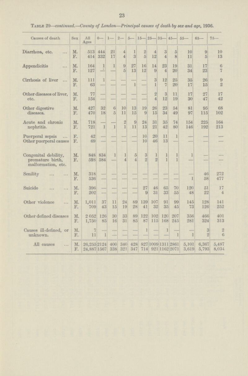 23 Table 29-continued.-County of London-Principal, causes of death by sex and age, 1936. Causes of death Sex All Ages 0- 1- 2- 5- 15- 25- 35- 45- 55- 65- 75- Diarrhæa, etc. M. 513 444 21 4 1 2 4 3 5 10 9 10 F. 414 332 17 4 3 5 12 4 8 11 5 13 Appendicitis M. 164 1 1 9 27 16 14 23 19 31 17 6 F. 127 - - 5 13 12 9 4 20 34 23 7 Cirrhosis of liver M. 111 1 - - - - 3 12 25 35 26 9 F. 63 - - - 1 - 1 7 20 17 15 2 Other diseases of liver, etc. M. 77 - - - - - 2 3 11 17 27 17 F. 154 - - - - - 4 12 19 30 47 42 Other digestive diseases. M. 427 32 6 10 13 19 26 23 54 81 95 68 F. 470 18 5 11 15 9 15 34 49 97 115 102 Acute and chronic nephritis. M. 718 - - 2 9 24 31 35 74 154 225 164 F. 721 1 1 1 11 13 21 42 80 146 192 213 Puerperal sepsis Other puerperal causes F. 42 - - - - 10 20 11 1 - - - F. 69 - - - - 10 46 13 - - - - Congenital debility, premature birth, malformation, etc. M. 848 834 1 1 5 3 1 1 1 1 - - F. 593 584 - 4 4 2 2 1 1 - - - Senility M. 318 - - - - - - - - - 46 272 F. 536 - - - - - - - - 1 58 477 Suicide M. 396 - - - - 27 46 65 70 120 51 17 F. 202 - - - - 9 31 33 55 48 22 4 Other violence M. 1,011 37 11 24 89 139 107 91 99 145 128 141 F. 709 43 15 19 28 41 32 35 45 73 126 252 Other defined diseases M. 2 052 126 30 33 89 122 102 120 207 356 466 401 F. 1,750 85 16 31 85 87 115 168 245 281 324 313 Causes ill-defined, or unknown. M. 7 - - - - 1 - 1 - - 3 2 F. 11 1 - - - - - - 1 1 2 6 All causes M. 26,255 2124 400 340 428 827 1009 1311 2861 5,101 6,367 5,487 F. 24,887 1567 338 321 347 714 921 1162 2071 3,619 5,792 8,034
