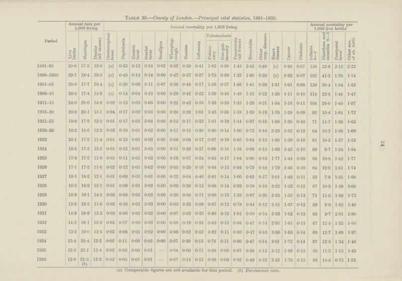 24 Table 30.—County of London.— Principal vital statistics, 1891-1936. Period Annual rate per 1,000 living Annual mortality per 1,000 living Annual mortality per 1,000 live births Live births Marriages Deaths (all causes) Cerebrospinal fever Diphtheria Enteric fever Scarlet fever Smallpox Whooping cough Measles Influenza Tuberculosis Pneumonia (all forms) Bronchitis Other resp. diseases Heart disease Cancer Diabetes infants 0—1 Diarrhœa and enteritis 0—2 Puerperal fever Other acc. of ch. birth Pulmo nary Non-pul monary 1891-95 30.8 17.3 19.8 (a) 0.53 0.13 0.24 0.02 0.52 0.59 0.41 1.83 0.80 1.45 2.45 0.48 (a) 0.80 0.07 156 23.8 2.15 2.22 1896-1900 29.7 18.4 18.5 (a) 0.45 0.14 0.14 0.00 0.47 0.57 0.27 1.75 0.69 1.32 1.80 0.35 (a) 0.92 0.07 162 41.3 1.70 1.74 1901-05 28.6 17.7 16.4 (a) 0.20 0.08 0.11 0.07 0.36 0.45 0.17 1.58 0.57 1.46 1.41 0.26 1.31 1.01 0.08 139 30.4 1.64 1.52 1906-10 26.5 17.4 14.9 (a) 0.14 0.04 0.10 0.00 0.29 0.42 0.22 1.39 0.48 1.49 1.22 0.22 1.26 1.11 0.10 114 23.8 1.46 1.47 1911-15 24.0 20.0 14.8 0.02 0.13 0.03 0.05 0.00 0.22 0.43 0.16 1.39 0.39 1.33 1.29 0.21 1.54 1.16 0.11 108 28.0 1.40 1.57 1916-20 20.0 20.1 15.1 0.04 0.17 0.02 0.03 0.00 0.20 0.28 1.01 1.43 0.34 1.38 1.30 0.19 1.70 1.28 0.09 92 15.4 1.64 1.72 1921-25 19.9 17.9 12.3 0.01 0.17 0.01 0.04 0.00 0.15 0.17 0.32 1.01 0.19 1.14 0.97 0.16 1.66 1.38 0.10 71 11.7 1.36 1.63 1926-30 16.2 18.6 12.3 0.02 0.10 0.01 0.02 0.00 0.11 0.16 0.30 0.90 0.14 1.00 0.72 0.16 2.29 1.52 0.12 64 10.2 1.66 1.69 1923 20.1 17.2 11.4 0.01 0.13 0.01 0.03 0.00 0.09 0.08 0.17 0.97 0.19 0.95 0.84 0.15 1.60 1.39 0.10 61 10.3 1.37 1.52 1924 18.6 17.2 12.2 0.01 0.12 0.01 0.03 0.00 0.11 0.29 0.37 0.98 0.18 1.16 0.98 0.15 1.69 1.42 0.10 69 8.7 1.24 1.84 1925 17.9 17.2 11.9 0.01 0.11 0.01 0.02 0.00 0.19 0.07 0.24 0.95 0.17 1.04 0.90 0.16 1.77 1.44 0.09 68 10.8 1.42 1.77 1926 17.1 17.2 11.6 0.02 0.12 0.01 0.02 0.00 0.05 0.20 0.18 0.88 0.15 0.94 0.79 0.16 1.79 1.46 0.10 64 12.0 1.61 1.74 1927 16.1 18.2 12.1 0.01 0.09 0.01 0.01 0.00 0.12 0.04 0.40 0.91 0.14 1.00 0.83 0.17 2.01 1.49 0.11 59 7.6 1.31 1.60 1928 16.2 18.9 12.1 0.01 0.09 0.01 0.02 0.00 0.09 0.30 0.13 0.89 0.14 0.93 0.59 0.16 2.22 1.52 0.12 67 10.3 1.59 2.00 1929 15.8 19.1 14.2 0.02 0.08 0.01 0.02 0.00 0.26 0.05 0.71 0.96 0.13 1.33 0.97 0.20 2.93 1.55 0.13 71 11.0 1.88 1.73 1930 15.8 19.5 11.6 0.02 0.10 0.01 0.03 0.00 0.03 0.23 0.08 0.87 0.12 0.78 0.44 0.12 2.51 1.57 0.12 59 9.9 1.93 1.40 1931 14.9 18.9 12.3 0.03 0.06 0.01 0.02 0.00 0.07 0.03 0.25 0.88 0.12 1.01 0.59 0.14 2.83 1.62 0.13 65 9.7 2.01 1.80 1932 14.3 18.1 12.3 0.03 0.07 0.00 0.02 0.00 0.08 0.19 0.28 0.82 0.12 0.84 0.47 0.14 2.91 1.61 0.13 67 12.5 1.33 1.66 1933 13.2 19.0 12.5 0.03 0.08 0.01 0.02 0.00 0.08 0.02 0.52 0.82 0.11 0.83 0.47 0.15 3.06 1.65 0.14 60 11.7 1.69 1.97 1934 13.4 20.4 12.2 0.02 0.11 0.00 0.02 0.00 0.07 0.20 0.13 0.76 0.11 0.90 0.47 0.14 3.01 1.72 0.14 67 12.8 1.34 1.46 1935 13.3 21.1 11.4 0.02 0.06 0.00 0.01 – 0.04 0.00 0.11 0.68 0.09 0.67 0.36 0.11 3.12 1.69 0.15 58 11.3 1.15 1.43 1936 13.6 21.5 (b) 12.3 0.02 0.05 0.01 0.01 — 0.07 0.14 0.13 0.69 0.09 0.82 0.49 0.12 3.43 1.78 0.15 66 14.5 0.75 1.23 (a) Comparable figures are not available for this period. (b) Provisional rate.