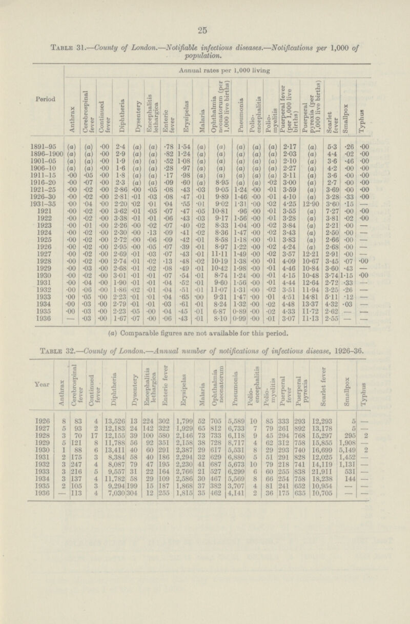 25 Table 31.—County of London.— Notifiable infectious diseases.— Notifications per 1,000 of population. Annual rates per 1,000 living Period Anthrax Cerebrospinal fever Continued fever Diphtheria Dysentery Encephalitis lethargica Enteric fever Erysipelas Malaria Ophthalmia neonatorum (per 1,000 live births) Pneumonia Polio encephalitis Polio myelitis Puerperal fever (per 1,000 live births) Puerperal pyrexia (per 1,000 live births) Scarlet fever Smallpox Typhus 1891-95 (a) (a) .00 2.4 (a) (a) .78 1.54 (a) (a) (a) (a) (a) 2.17 (a) 5.3 .26 .00 1896-1900 (a) (a) .00 2.9 (a) (a) .82 1.24 (a) (a) (a) (a) (a) 2.03 (a) 4.4 .02 .00 1901-05 (a) (a) .00 1.9 (a) (a) .52 1.08 (a) (a) (a) (a) (a) 2.10 (a) 3.6 .46 .00 1906-10 (a) (a) .00 1.6 (a) (a) .28 .97 (a) (a) (a) (a) (a) 2.27 (a) 4.2 .00 .00 1911-15 .00 .05 .00 1.8 (a) (a) .17 .98 (a) (a) (a) (a) (a) 3.11 (a) 3.6 .00 .00 1916-20 .00 .07 .00 2.3 (a) (a) .09 .60 (a) 8.95 (a) (a) .02 3.00 (a) 2.7 .00 .00 1921-25 .00 .02 .00 2.86 .00 .05 .08 .43 .03 9.05 1.24 .00 .01 3.59 (a) 3.69 .00 .00 1926-30 .00 .02 .00 2.81 .01 .03 .08 .47 .01 9.89 1.46 .00 .01 4.10 (a) 3.28 .33 .00 1931-35 .00 .04 .00 2.20 .02 .01 .04 .55 .01 9.02 1.31 .00 .02 4.25 12.90 3.60 .15 — 1921 .00 .02 .00 3.62 .01 .05 .07 .47 .05 10.81 .96 .00 .01 3.55 (a) 7.27 .00 .00 1922 .00 .02 .00 3.38 .01 .01 .06 .43 .03 9.17 1.56 .00 .01 3.28 (a) 3.81 .02 .00 1923 .00 .01 .00 2.26 .00 .02 .07 .40 .02 8.33 1.04 .00 .02 3.84 (a) 2.21 .00 — 1924 .00 .02 .00 2.30 .00 .13 .09 .41 .02 8.36 1.47 .00 .02 3.43 (a) 2.50 .00 — 1925 .00 .02 .00 2.72 .00 .06 .09 .42 .01 8.58 1.18 .00 .01 3.83 (a) 2.66 .00 — 1926 .00 .02 .00 2.95 .00 .05 .07 .39 .01 8.97 1.22 .00 .02 4.24 (a) 2.68 .00 — 1927 .00 .02 .00 2.69 .01 .03 .07 .43 .01 11.11 1.49 .00 .02 3.57 12.21 2.91 .00 — 1928 .00 .02 .00 2.74 .01 .02 .13 .48 .02 10.19 1.38 .00 .01 4.09 10.67 3.45 .07 .00 1929 .00 .03 .00 2.68 .01 .02 .08 .49 .01 10.42 1.98 .00 .01 4.46 10.84 3.60 .43 — 1930 .00 .02 .00 3.01 .01 .01 .07 .54 .01 8.74 1.24 .00 .01 4.15 10.48 3.74 1.15 .00 1931 .00 .04 .00 1.90 .01 .01 .04 .52 .01 9.60 1.56 .00 .01 4.44 12.64 2.72 .33 — 1932 .00 .06 .00 1.86 .02 .01 .04 .51 .01 11.07 1.31 .00 .02 3.51 11.94 3.25 .26 — 1933 .00 .05 .00 2.23 .01 .01 .04 .65 .00 9.31 1.47 .00 .01 4.51 14.81 5.11 .12 — 1934 .00 .03 .00 2.79 .01 .01 .03 .61 .01 8.24 1.32 .00 .02 4.48 13.37 4.32 .03 — 1935 .00 .03 .00 2.23 .05 .00 .04 .45 .01 6.87 0.89 .00 .02 4.33 11.72 2.62 — — 1936 — .03 .00 1.67 .07 .00 .06 .43 .01 8.10 0.99 .00 .01 3.07 11.13 2.55 — — (a) Comparable figures are not available for this period. Table 32.—County of London.— Annual number of notifications of infectious disease, 1926.36. Year Anthrax Cerebrospinal fever Continued fever Diphtheria Dysentery Encephalitis lethargica Enteric fever Erysipelas Malaria Ophthalmia neonatorum Pneumonia Polio encephalitis Polio myelitis Puerperal fever Puerperal pyrexia Scarlet fever Smallpox Typhus 1926 8 83 4 13,526 13 224 302 1,799 52 705 5,589 10 85 333 293 12,293 5 - 1927 5 93 2 12,183 24 142 322 1,929 65 812 6,733 7 79 261 892 13,178 5 — 1928 3 70 17 12,155 39 100 580 2,146 73 733 6,118 9 45 294 768 15,297 295 2 1929 5 121 8 11,788 56 92 351 2,158 38 728 8,717 4 62 312 758 15,855 1,908 1930 1 88 6 13,411 40 60 291 2,387 29 617 5,531 8 29 293 740 16,699 5,149 2 1931 2 175 3 8,384 58 40 186 2,294 32 629 6,880 5 51 291 828 12,025 1,452 1932 3 247 4 8,087 79 47 195 2,230 41 687 5,673 10 79 218 741 14,119 1,131 — 1933 3 216 5 9,557 31 22 164 2,766 21 527 6,299 6 60 255 838 21,911 531 1934 3 137 4 11,782 58 29 109 2,586 30 467 5,569 8 66 254 758 18,238 144 — 1935 2 105 3 9,294 199 15 187 1,868 37 382 3,707 4 81 241 652 10,954 — — 1936 — 113 4 7,030 304 12 255 1,815 35 462 4,141 2 36 175 635 10,705 — —