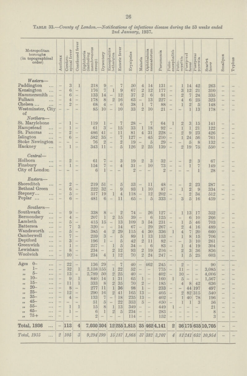 26 Table 33.—County of London.— Notifications of infectious disease during the 53 weeks ended 2nd January, 1937. Metropolitan boroughs (in topographical order) Anthrax Cerebro spinal fever Continued fever Diphtheria (including membranous croup) Dysentery Encephalitis lethargica Enteric fever Erysipelas Malaria Ophthalmia neonatorum Pneumonia Polio encephalitis Polio, myelitis Puerparal fever Puerperal pyrexia Scarlet fever Smallpox Typhus Western— Paddington — 3 1 218 9 — 7 50 4 14 131 _ 1 14 42 263 _ _ Kensington — 6 — 176 7 1 9 67 2 12 177 — 3 12 21 310 — _ Hammersmith — 6 — 133 14 — 12 37 2 6 91 — 2 7 24 335 — — Fulham — 4 — 178 8 2 16 63 — 13 227 — 4 6 25 323 _ _ Chelsea _ 2 _ 68 4 _ 6 38 1 7 88 _ 1 2 5 148 - - Westminster, City of — — — 85 10 — 10 33 2 10 21 — - 1 13 178 — — Northern— St. Marylebone — 1 — 119 1 — 7 28 — 7 64 1 2 3 15 141 _ _ Hampstead — 1 — 61 3 — 15 33 1 18 92 _ 1 1 21 122 _ _ St. Pancras — 2 — 486 41 — 11 81 4 31 228 — 2 9 23 426 _ _ Islington — 6 — 582 35 — 7 127 — 45 210 — 1 24 56 761 _ _ Stoke Newington — — — 76 2 — 2 19 — 5 29 — _ 5 8 132 _ _ Hackney — 1 — 343 11 — 5 126 2 25 139 — 2 19 75 550 — — Central— Holborn — 2 — 61 7 _ 3 19 2 3 32 _ - 2 3 67 - _ Finsbury _ 1 _ 154 7 _ 4 31 10 73 _ 1 7 149 - - City of London — — — 6 1 — - 2 — - 2 — — - 1 28 — — Eastern— Shoreditch - 2 - 219 51 - 5 53 - 11 48 - - 2 23 287 - - Bethnal Green _ 6 _ 222 32 _ 9 93 1 10 87 _ 1 2 9 334 - - Stepney — 5 — 517 19 1 4 118 - 12 202 - - 2 34 512 - - Poplar — 6 — 481 6 — 11 65 — 5 333 — 3 5 16 459 — — Southern— South wark - 9 - 338 8 - 2 74 - 26 127 - 1 13 17 352 - - Bermondsey - 4 — 207 1 2 15 39 - 6 125 - - 6 10 266 - - Lambeth - 5 - 415 15 - 13 109 3 54 231 - 1 5 46 703 - - Battersea - 7 3 320 - - 14 67 - 29 267 - 2 4 16 489 - - Wandsworth — 5 — 385 4 2 29 115 4 30 336 1 4 7 20 660 - - Camberwell - 7 - 259 3 - 5 89 1 13 153 - 1 8 15 706 - - Deptford - 3 - 196 1 - 5 42 2 11 82 - - 3 10 261 - - Greenwich — 1 — 257 — 1 5 34 - 6 83 - 1 4 19 304 - - Lewisham — 8 — 234 — 2 12 93 2 19 216 — 2 3 36 836 — — Woolwich — 10 — 234 4 1 12 70 2 24 247 — 1 5 25 603 — — Ages 0— _ 22 _ 136 29 - 7 40 - 462 245 - 2 - - 90 - - „ 1— — 32 1 2,158 155 1 22 52 — — 775 — 11 — - 3,085 - - „ 5— — 13 — 2,789 50 2 25 40 — — 402 — 10 — — 4,006 — — „ 10— — 9 1 840 14 1 31 65 1 — 160 1 5 — — 1,567 — — „ 15— — 11 1 333 8 2 35 70 2 — 185 — 4 8 42 636 - — „ 20— — 8 _ 277 11 1 36 98 1 - 233 - _ 44 197 497 - - „ 25— — 12 — 290 16 2 41 165 13 — 405 - 2 82 315 540 - - „ 35— — 4 _ 133 7 _ 18 235 13 - 402 - 1 40 78 196 „ 45— — — _ 51 5 _ 22 353 5 - 450 - 1 1 3 56 - - „ 55— — 1 1 15 8 1 13 349 — - 449 1 - - - 21 - - „ 65— — 1 — 6 1 2 5 234 — — 283 — — — — 8 — — ,, 75 + — — — 2 — — — 114 — — 152 — — — — 3 — — Total, 1936 — 113 4 7,030 304 12 255 1,815 35 462 4,141 2 36 175 635 10,705 — — Total, 1935 2 105 3 9,294 199 15 187 1,868 37 382 3,707 4 81 241 652 10,954 — —