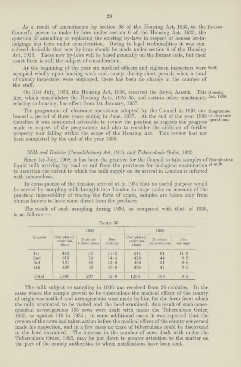 29 As a result of amendments by section 68 of the Housing Act, 1935, to the Council's power to make by-laws under section 6 of the Housing Act, 1925, the question of amending or replacing the existing by-laws in respect of houses let-in lodgings has been under consideration. Owing to legal technicalities it was con sidered desirable that new by-laws should be made under section 6 of the Housing Act, 1936. These new by-laws will be based generally on the former code, but their exact form is still the subject of consideration. By-laws. At the beginning of the year six medical officers and eighteen inspectors were occupied wholly upon housing work and, except during short periods when a total of twenty inspectors were employed, there has been no change in the number of the staff. Staff. On 31st July, 1936, the Housing Act, 1936, received the Royal Assent. This Act, which consolidates the Housing Acts, 1925-35, and certain other enactments relating to housing, has effect from 1st January, 1937. Housing Act, 1936. The programme of clearance operations adopted by the Council in 1934 em braced a period of three years ending in June, 1937. At the end of the year 1936 therefore it was considered advisable to review the position as regards the progress made in respect of the programme, and also to consider the addition of further property now falling within the scope of the Housing Act. This review had not been completed by the end of the year 1936. Programme of clearance operations. Milk and Dairies (Consolidation) Act, 1915, and Tuberculosis Order, 1925 Since 1st July, 1908, it has been the practice for the Council to take samples of liquid milk arriving by road or rail from the provinces for biological examination to ascertain the extent to which the milk supply on its arrival in London is infected with tuberculosis. Examination of milk. In consequence of the decision arrived at in 1934 that no useful purpose would be served by sampling milk brought into London in large tanks on account of the practical impossibility of tracing the farm of origin, samples are taken only from churns known to have come direct from the producer. The result of such sampling during 1936, as compared with that of 1935 is as follows:— Table 35. Quarter 1935 1936 Completed examina tions Number tuberculous Per centage Completed examina tions Number tuberculous Per centage 1st 445 50 11.2 514 61 11.9 2nd 515 74 14.4 478 44 9.2 3rd 431 60 13.9 465 31 6.6 4th 489 53 10.8 494 47 9.5 Total 1,880 237 12.6 1,951 183 9.3 The milk subject to sampling in 1936 was received from 26 counties. In the cases where the sample proved to be tuberculous the medical officer of the county of origin was notified and arrangements were made by him for the farm from which the milk originated to be visited and the herd examined. As a result of such conse quential investigations 135 cows were dealt with under the Tuberculosis Order, 1925, as against 119 in 1935; in some additional cases it was reported that the owners of the cows had taken action before the medical officer of the county concerned made his inspection, and in a few cases no trace of tuberculosis could be discovered in the herd examined. The increase in the number of cows dealt with under the Tuberculosis Order, 1925, may be put down to greater attention to the matter on the part of the county authorities to whom notifications have been sent.