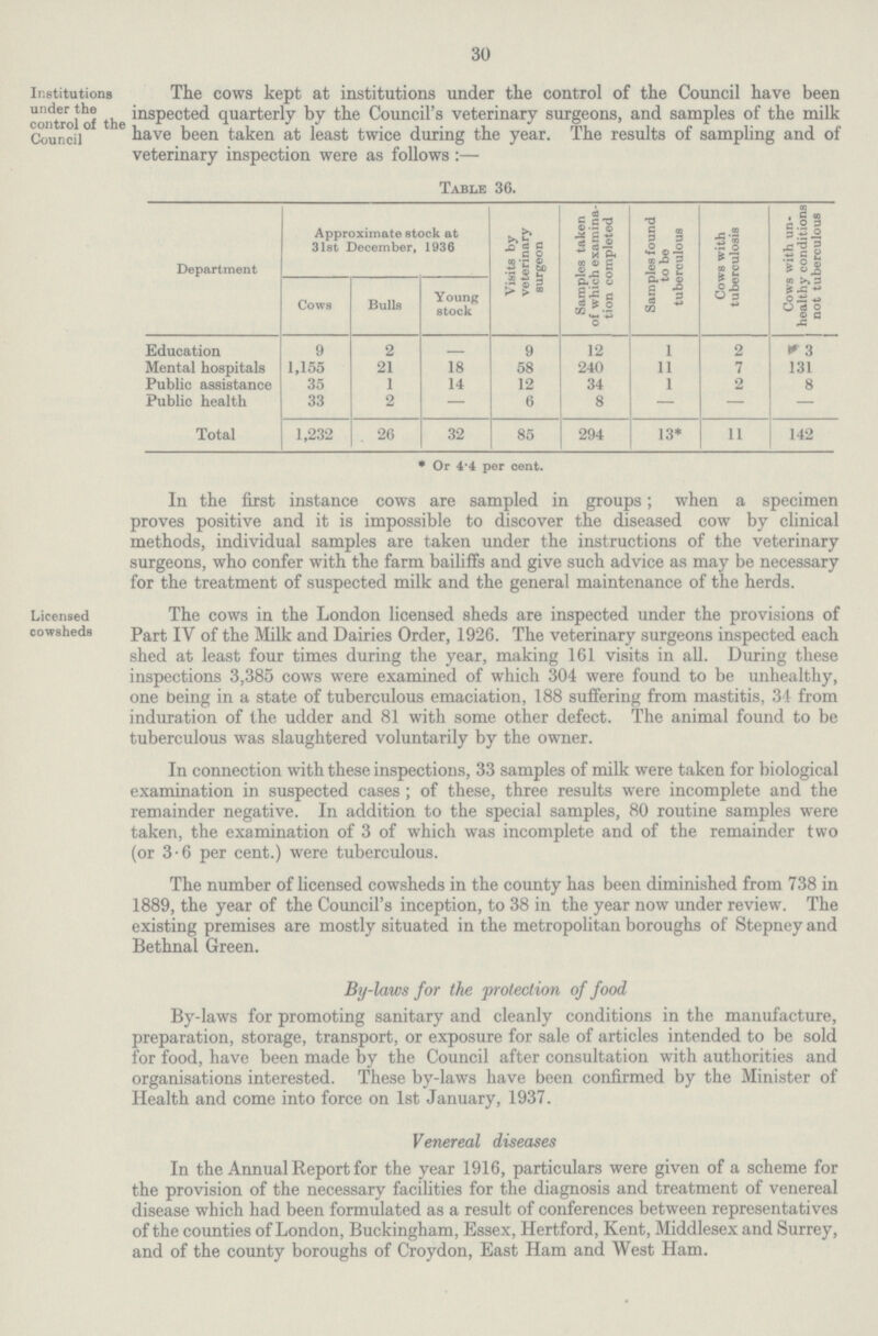 30 Institutions under the control of the Council The cows kept at institutions under the control of the Council have been inspected quarterly by the Council's veterinary surgeons, and samples of the milk have been taken at least twice during the year. The results of sampling and of veterinary inspection were as follows:— Table 36. Department Approximate stock at 31st December, 1936 Visits by veterinary surgeon Samples taken of which examina tion completed Samples found to be tuberculous Cows with tuberculosis Cows with un healthy conditions not tuberculous Cows Bulls Young stock Education 9 2 - 9 12 1 2 3 Mental hospitals 1,155 21 18 58 240 11 7 131 Public assistance 35 1 14 12 34 1 2 8 Public health 33 2 — 6 8 — — — Total 1,232 26 32 85 294 13* 11 142 * Or 4.4 per cent. In the first instance cows are sampled in groups; when a specimen proves positive and it is impossible to discover the diseased cow by clinical methods, individual samples are taken under the instructions of the veterinary surgeons, who confer with the farm bailiffs and give such advice as may be necessary for the treatment of suspected milk and the general maintenance of the herds. Licensed cowsheds The cows in the London licensed sheds are inspected under the provisions of Part IV of the Milk and Dairies Order, 1926. The veterinary surgeons inspected each shed at least four times during the year, making 161 visits in all. During these inspections 3,385 cows were examined of which 304 were found to be unhealthy, one being in a state of tuberculous emaciation, 188 suffering from mastitis, 34 from induration of the udder and 81 with some other defect. The animal found to be tuberculous was slaughtered voluntarily by the owner. In connection with these inspections, 33 samples of milk were taken for biological examination in suspected cases; of these, three results were incomplete and the remainder negative. In addition to the special samples, 80 routine samples were taken, the examination of 3 of which was incomplete and of the remainder two (or 3.6 per cent.) were tuberculous. The number of licensed cowsheds in the county has been diminished from 738 in 1889, the year of the Council's inception, to 38 in the year now under review. The existing premises are mostly situated in the metropolitan boroughs of Stepney and Bethnal Green. By-laws for the protection of food By-laws for promoting sanitary and cleanly conditions in the manufacture, preparation, storage, transport, or exposure for sale of articles intended to be sold for food, have been made by the Council after consultation with authorities and organisations interested. These by-laws have been confirmed by the Minister of Health and come into force on 1st January, 1937. Venereal diseases In the Annual Report for the year 1916, particulars were given of a scheme for the provision of the necessary facilities for the diagnosis and treatment of venereal disease which had been formulated as a result of conferences between representatives of the counties of London, Buckingham, Essex, Hertford, Kent, Middlesex and Surrey, and of the county boroughs of Croydon, East Ham and West Ham.