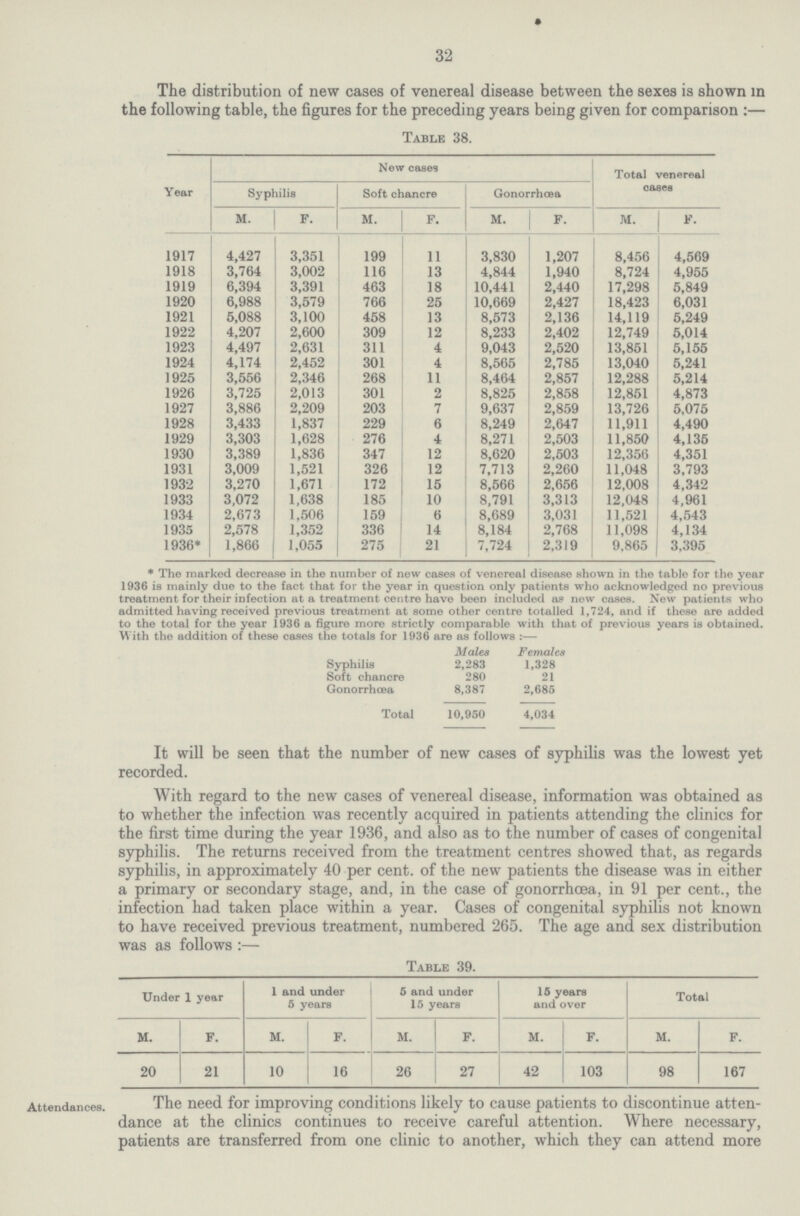 32 The distribution of new cases of venereal disease between the sexes is shown in the following table, the figures for the preceding years being given for comparison:— Table 38. Year New cases Total venereal cases Syphilis Soft chancre Gonorrhœa M. F. M. F. M. F. M. F. 1917 4,427 3,351 199 11 3,830 1,207 8,456 4,569 1918 3,764 3,002 116 13 4,844 1,940 8,724 4,955 1919 6,394 3,391 463 18 10,441 2,440 17,298 5,849 1920 6,988 3,579 766 25 10,669 2,427 18,423 6,031 1921 5,088 3,100 458 13 8,573 2,136 14,119 5,249 1922 4,207 2,600 309 12 8,233 2,402 12,749 5,014 1923 4,497 2,631 311 4 9,043 2,520 13,851 5,155 1924 4,174 2,452 301 4 8,565 2,785 13,040 5,241 1925 3,556 2,346 268 11 8,464 2,857 12,288 5,214 1926 3,725 2,013 301 2 8,825 2,858 12,851 4,873 1927 3,886 2,209 203 7 9,637 2,859 13,726 5,075 1928 3,433 1,837 229 6 8,249 2,647 11,911 4,490 1929 3,303 1,628 276 4 8,271 2,503 11,850 4,135 1930 3,389 1,836 347 12 8,620 2,503 12,356 4,351 1931 3,009 1,521 326 12 7,713 2,260 11,048 3,793 1932 3,270 1,671 172 15 8,566 2,656 12,008 4,342 1933 3,072 1,638 185 10 8,791 3,313 12,048 4,961 1934 2,673 1,506 159 6 8,689 3,031 11,521 4,543 1935 2,578 1,352 336 14 8,184 2,768 11,098 4,134 1936* 1,866 1,055 275 21 7,724 2,319 9,865 3,395 * The marked decrease in the number of new cases of venereal disease shown in the table for the year 1936 is mainly due to the fact that for the year in question only patients who acknowledged no previous treatment for their infection at a treatment centre have been included as now cases. New patients who admitted having received previous treatment at some other centre totalled 1,724, and if these are added to the total for the year 1936 a figure more strictly comparable with that of previous years is obtained. With the addition of these cases the totals for 1936 are as follows:— Males Females Syphilis 2,283 1,328 Soft chancre 280 21 Gonorrhœa 8,387 2,685 Total 10,950 4,034 It will be seen that the number of new cases of syphilis was the lowest yet recorded. With regard to the new cases of venereal disease, information was obtained as to whether the infection was recently acquired in patients attending the clinics for the first time during the year 1936, and also as to the number of cases of congenital syphilis. The returns received from the treatment centres showed that, as regards syphilis, in approximately 40 per cent. of the new patients the disease was in either a primary or secondary stage, and, in the case of gonorrhoea, in 91 per cent., the infection had taken place within a year. Cases of congenital syphilis not known to have received previous treatment, numbered 265. The age and sex distribution was as follows:— Table 39. Under 1 year 1 and under 6 years 5 and under 15 years 15 years and over Total M. F. M. F. M. F. M. F. M. F. 20 21 10 16 26 27 42 103 98 167 Attendances. The need for improving conditions likely to cause patients to discontinue atten dance at the clinics continues to receive careful attention. Where necessary, patients are transferred from one clinic to another, which they can attend more