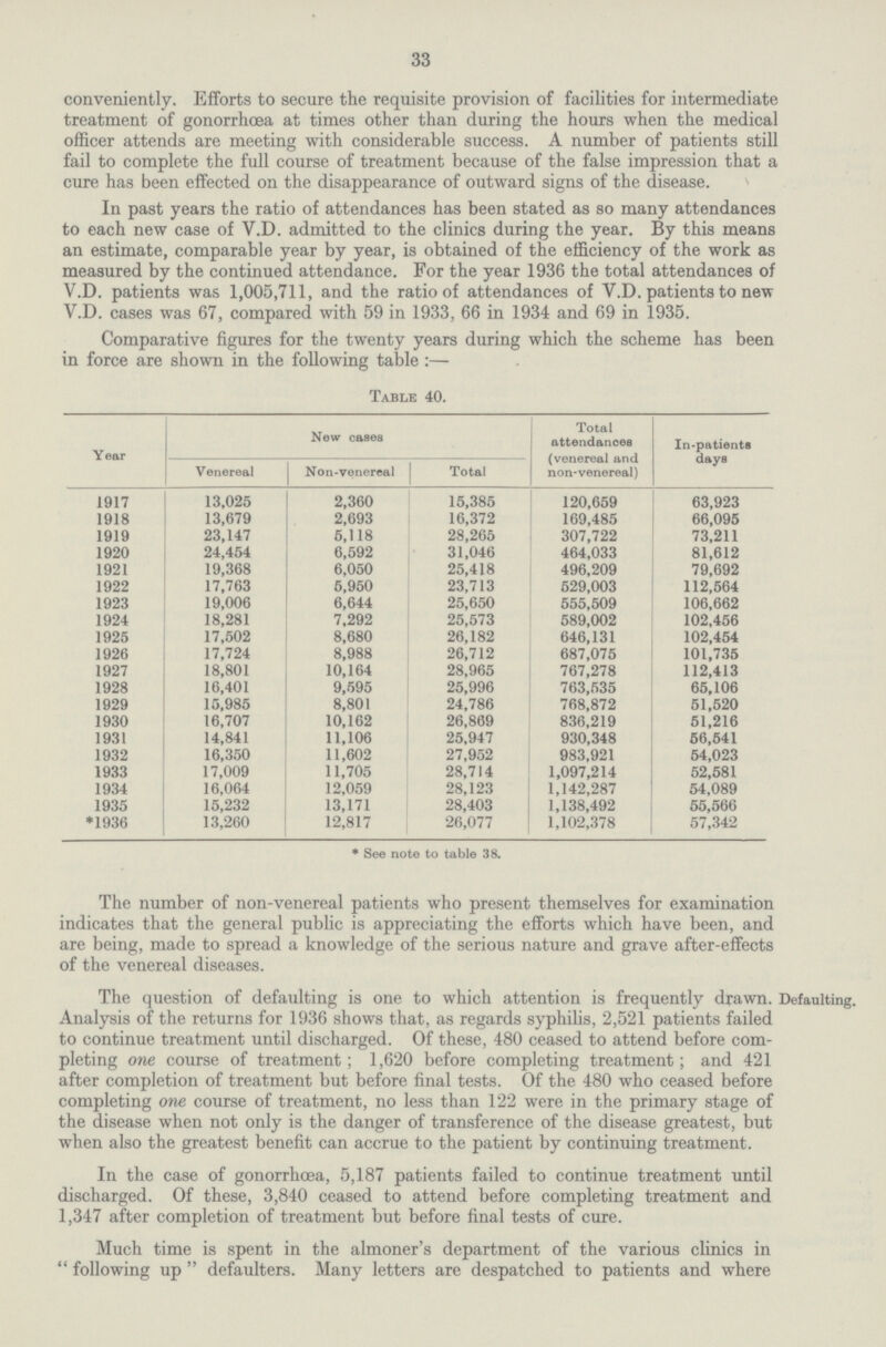 33 conveniently. Efforts to secure the requisite provision of facilities for intermediate treatment of gonorrhoea at times other than during the hours when the medical officer attends are meeting with considerable success. A number of patients still fail to complete the full course of treatment because of the false impression that a cure has been effected on the disappearance of outward signs of the disease. In past years the ratio of attendances has been stated as so many attendances to each new case of V.D. admitted to the clinics during the year. By this means an estimate, comparable year by year, is obtained of the efficiency of the work as measured by the continued attendance. For the year 1936 the total attendances of V.D. patients was 1,005,711, and the ratio of attendances of V.D. patients to new V.D. cases was 67, compared with 59 in 1933, 66 in 1934 and 69 in 1935. Comparative figures for the twenty years during which the scheme has been in force are shown in the following table:— Table 40. Year New cases Total attendances (venereal and non-venereal) In-patients days Venereal Non-venereal Total 1917 13,025 2,360 15,385 120,659 63,923 1918 13,679 2,693 16,372 169,485 66,095 1919 23,147 5,118 28,265 307,722 73,211 1920 24,454 6,592 31,046 464,033 81,612 1921 19,368 6,050 25,418 496,209 79,692 1922 17,763 5,950 23,713 529,003 112,564 1923 19,006 6,644 25,650 555,509 106,662 1924 18,281 7,292 25,573 589,002 102,456 1925 17,502 8,680 26,182 646,131 102,454 1926 17,724 8,988 26,712 687,075 101,735 1927 18,801 10,164 28,965 767,278 112,413 1928 16,401 9,595 25,996 763,535 65,106 1929 15,985 8,801 24,786 768,872 51,520 1930 16,707 10,162 26,869 836,219 51,216 1931 14,841 11,106 25,947 930,348 56,541 1932 16,350 11,602 27,952 983,921 54,023 1933 17,009 11,705 28,714 1,097,214 52,581 1934 16,064 12,059 28,123 1,142,287 54,089 1935 15,232 13,171 28,403 1,138,492 55,566 *1936 13,260 12,817 26,077 1,102,378 57,342 * See note to table 38. The number of non-venereal patients who present themselves for examination indicates that the general public is appreciating the efforts which have been, and are being, made to spread a knowledge of the serious nature and grave after-effects of the venereal diseases. The question of defaulting is one to which attention is frequently drawn. Analysis of the returns for 1936 shows that, as regards syphilis, 2,521 patients failed to continue treatment until discharged. Of these, 480 ceased to attend before com pleting one course of treatment; 1,620 before completing treatment; and 421 after completion of treatment but before final tests. Of the 480 who ceased before completing one course of treatment, no less than 122 were in the primary stage of the disease when not only is the danger of transference of the disease greatest, but when also the greatest benefit can accrue to the patient by continuing treatment. Defaulting. In the case of gonorrhoea, 5,187 patients failed to continue treatment until discharged. Of these, 3,840 ceased to attend before completing treatment and 1,347 after completion of treatment but before final tests of cure. Much time is spent in the almoner's department of the various clinics in following up defaulters. Many letters are despatched to patients and where