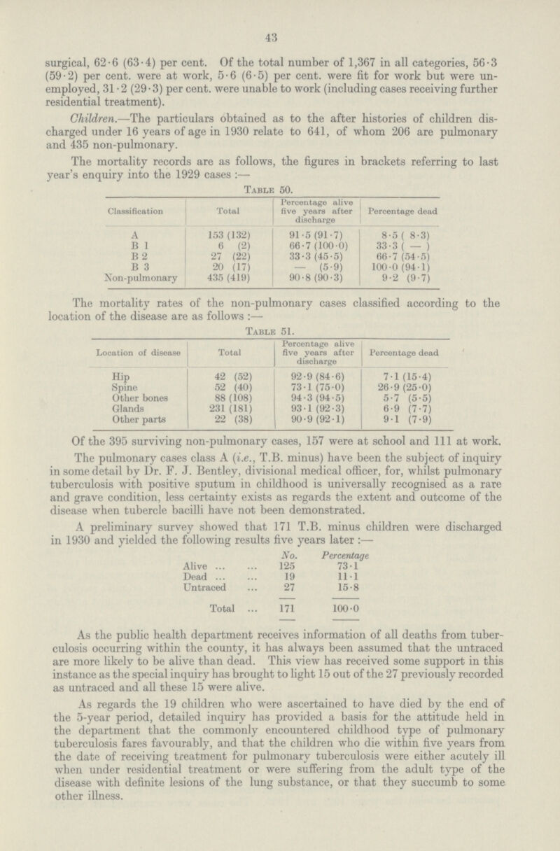 43 surgical, 62.6 (63.4) per cent. Of the total number of 1,367 in all categories, 56.3 (59.2) per cent. were at work, 5.6 (6.5) per cent. were fit for work but were un employed, 31.2 (29.3) per cent. were unable to work (including cases receiving further residential treatment). Children.—The particulars obtained as to the after histories of children dis charged under 16 years of age in 1930 relate to 641, of whom 206 are pulmonary and 435 non-pulmonary. The mortality records are as follows, the figures in brackets referring to last year's enquiry into the 1929 cases:— Table 50. Classification Total Percentage alive five years after discharge Percentage dead A 153(132) 91.5(91.7) 8.5( 8.3) B1 6(2) 66.7(100.0) 33.3( — ) B2 27(22) 33.3 (45.5) 66.7(54.5) B3 20(17) -(5.9) 100.0( 94.1) Non-pulmonary 435(419) 90.8 (90.3) 9.2(9.7) The mortality rates of the non-pulmonary cases classified according to the location of the disease are as follows:— Table 51. Location of disease Total Percentage alive five years after discharge Percentage dead Hip 42(52) 92.9(84.6) 7.1(15.4) Spine 52(40) 73.1(75.0) 26.9(25.0) Other bones 88(108) 94.3(94.5) 5.7(5.5) Glands 231(181) 93.1(92.3) 6.9(7.7) Other parts 22(38) 90.9(92.1) 9.1(7.9) Of the 395 surviving non-pulmonary cases, 157 were at school and 111 at work. The pulmonary cases class A (i.e., T.B. minus) have been the subject of inquiry in some detail by Dr. F. J. Bentley, divisional medical officer, for, whilst pulmonary tuberculosis with positive sputum in childhood is universally recognised as a rare and grave condition, less certainty exists as regards the extent and outcome of the disease when tubercle bacilli have not been demonstrated. A preliminary survey showed that 171 T.B. minus children were discharged in 1930 and yielded the following results five years later:— No. Percentage Alive 125 73.1 Dead 19 11.1 Untraced 27 15.8 Total 171 100.0 As the public health department receives information of all deaths from tuber culosis occurring within the county, it has always been assumed that the untraced are more likely to be alive than dead. This view has received some support in this instance as the special inquiry has brought to light 15 out of the 27 previously recorded as untraced and all these 15 were alive. As regards the 19 children who were ascertained to have died by the end of the 5-year period, detailed inquiry has provided a basis for the attitude held in the department that the commonly encountered childhood type of pulmonary tuberculosis fares favourably, and that the children who die within five years from the date of receiving treatment for pulmonary tuberculosis were either acutely ill when under residential treatment or were suffering from the adult type of the disease with definite lesions of the lung substance, or that they succumb to some other illness.