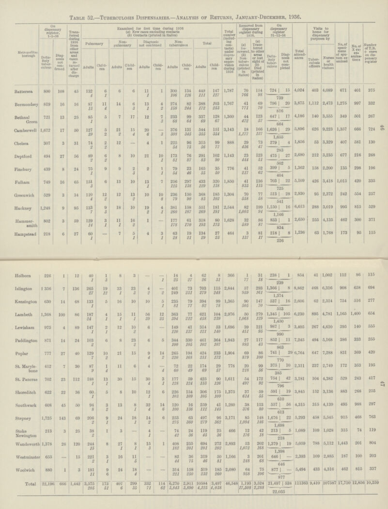 47 46 Table 52.—Tuberculosis Dispensaries.—Analysis of Returns, January-December, 1936. On dispensary register. 1-1-36 Trans ferred during 1936 from other areas and cases re turned after dis charge Examined for first time during 1936 (a) New cases excluding contacts (b) Contacts (printed in italics) Total number (includ ing con tacts) under dispen sary super vision during 1936 Removed from dispensary register during 1936. On dispensary register 31-12-36 Total attend ances Visits to home for dispensary purposes by No, of speci mens of spu tum ex amined No. of X-ray ex amina tiors Number of T.B. +cases on dis pensary register Pulmonary Non pulmonary Diagnosis not confirmed Non tuberculous Total (a) Re covered, (b) Non tuber culous (printed in italics) (a) Trans ferred to other areas or lost sight of (b) Died (printed in italics) Defin itely tuber culous Diag nosis not com pleted Tuber culosis officers Nurses or health visitors Metropolitan borough Defin itely tuber culous Diag nosis not con firmed Adults Child ren Adults Child ren Adults Child ren Adults Child ren Adults Child ren Battersea 800 108 45 132 6 6 6 11 1 300 134 449 147 1,787 70 114 724 15 4,024 403 4,089 671 401 375 4 1 1 106 126 111 127 766 98 739 Bermondsey 819 16 16 87 11 14 6 13 4 274 82 388 103 1,767 41 69 796 20 3,875 1,112 2,473 1,275 997 332 13 4 3 1 2 158 244 172 253 771 70 816 Bethnal 721 13 25 85 5 7 17 12 7 233 99 337 128 1,360 44 123 647 17 4,186 140 3,555 349 501 267 Green 1 3 68 64 69 67 472 57 664 Camber well 1,672 17 50 127 5 21 15 20 - 376 131 544 151 3,143 18 166 1,626 29 5,896 626 9,223 1,357 666 724 39 2 2 4 6 3 308 345 355 354 1,177 127 1,655 Chelsea 307 3 31 74 2 12 - 4 1 225 96 315 99 888 29 73 279 4 1,856 53 3,329 407 581 130 2 2 54 75 56 77 456 47 283 Deptford 494 27 56 89 6 8 10 21 10 173 76 291 102 1,143 23 123 475 27 2,680 212 3,235 677 216 268 2 2 1 81 87 83 90 444 51 502 Finsbury 439 8 24 75 9 9 2 2 1 79 23 165 35 776 41 52 399 5 1,362 158 2,200 135 298 196 1 3 1 54 46 55 50 217 62 404 Fulham 749 16 65 151 6 13 10 13 7 256 297 433 320 1,850 41 136 703 22 5,109 426 3,418 1,015 420 335 3 1 125 138 129 138 833 115 725 Greenwich 529 3 34 110 12 12 13 10 10 236 150 368 185 1,304 70 77 513 28 2,930 95 2,372 242 554 257 4 2 2 8 79 90 83 102 558 58 541 Hackney 1,248 9 95 133 9 18 10 19 4 381 158 551 181 2,544 82 199 1,150 16 6,613 288 3,019 995 815 529 7 3 2 1 260 187 269 191 1,003 94 1,166 Hammer smith 802 3 59 129 3 11 16 1 — 177 61 318 80 1,628 32 86 833 1 2,650 255 4,135 462 300 371 14 1 1 2 178 170 193 173 589 87 834 Hampstead 218 6 27 60 - 7 5 4 3 63 19 134 27 464 3 81 218 8 1,236 63 1,768 173 95 115 1 1 1 28 21 29 23 137 17 226 Holborn 226 1 12 40 1 8 3 - - 14 4 62 8 366 1 31 238 | 1 854 41 1,002 112 86 115 1 3 1 25 27 26 31 77 18 239 Islington 1356 7 136 265 19 33 23 4 - 401 73 703 115 2,844 57 293 1,366 8 8,862 468 6,316 908 658 694 27 12 1 3 2 2 249 231 279 248 959 161 1,374 Kensington 630 14 68 133 5 16 10 10 5 235 79 394 99 1,365 90 147 537 16 2,606 62 2,314 754 516 277 1 1 81 77 82 78 505 70 553 Lambeth 1,368 100 86 187 4 15 11 56 12 363 77 621 104 2,976 50 279 1,345 105 6,230 895 4,781 1,165 1,400 654 24 1 1 1 39 25 394 212 458 239 1,068 129 1,450 Lewisham 975 4 89 147 2 12 10 6 — 149 41 314 53 1,696 39 121 987 3 3,405 267 4,610 395 140 555 1 1 2 120 137 121 140 451 95 990 Paddington 871 14 24 103 6 8 23 6 5 344 330 461 364 1,943 27 117 852 11 7,245 494 5,168 386 333 255 2 2 100 105 102 107 893 43 863 Poplar 777 27 40 129 10 21 15 9 14 265 194 424 233 1,904 69 86 741 1 29 6,764 647 7,288 831 369 420 7 2 4 2 220 168 231 172 879 100 770 St. Maryle- 412 7 30 87 I 11 6 4 72 22 174 29 778 20 99 375 1 10 2,311 237 2,749 172 353 195 bone 9 4 4 60 49 69 57 218 56 385 St. Pancras 702 23 112 188 13 30 15 30 3 177 59 425 90 1,611 54 172 754 42 3,181 104 4,382 529 243 417 1 1 4 1 128 124 133 126 497 92 796 Shoreditch 622 22 36 60 5 8 10 12 6 226 154 306 175 1,375 37 59 591 19 3,845 152 3,136 883 268 255 1 1 103 109 105 109 614 55 610 South wark 608 45 50 94 3 13 8 32 14 120 16 259 41 1,260 38 153 557 56 4,315 315 4,139 495 988 297 8 2 1 4 6 100 136 112 145 376 80 613 Stepney 1,725 143 69 206 9 24 18 14 6 253 63 497 96 3,171 85 148 1,676 22 5,293 458 5,545 915 468 763 2 1 1 2 275 360 279 362 1,094 146 1,698 Stoke 213 3 25 38 1 3 4 74 24 119 25 466 12 42 213 5 1,089 109 1,028 315 74 119 Newington 2 1 42 36 45 36 176 18 218 Wandsworth 1,378 26 120 244 8 27 8 15 1 408 255 694 272 2,893 53 202 1.379 19 5,059 788 5,112 1,443 201 804 15 1 1 3 182 201 201 202 1,072 168 1,398 Westminster 655 - 15 221 3 16 11 - - 82 36 319 50 1,166 3 201 646 - 2,393 109 2,885 187 100 203 2 1 5 44 75 46 81 248 68 646 Woolwich 880 1 3 181 9 24 18 - - 314 158 519 185 2,080 64 75 877 - 5,494 433 4,316 462 815 337 11 6 4 221 250 232 260 958 106 877 Total 22,196 666 1,442 3,575 173 407 299 332 114 6,270 2,911 10584 3,497 46,548 1,193 3,524 21,497 538 111363 9,410 107587 17,710 12,856 10,259 205 51 6 35 71 62 3,843 3,890 4,125 4,038 17,508 2,288 22,035