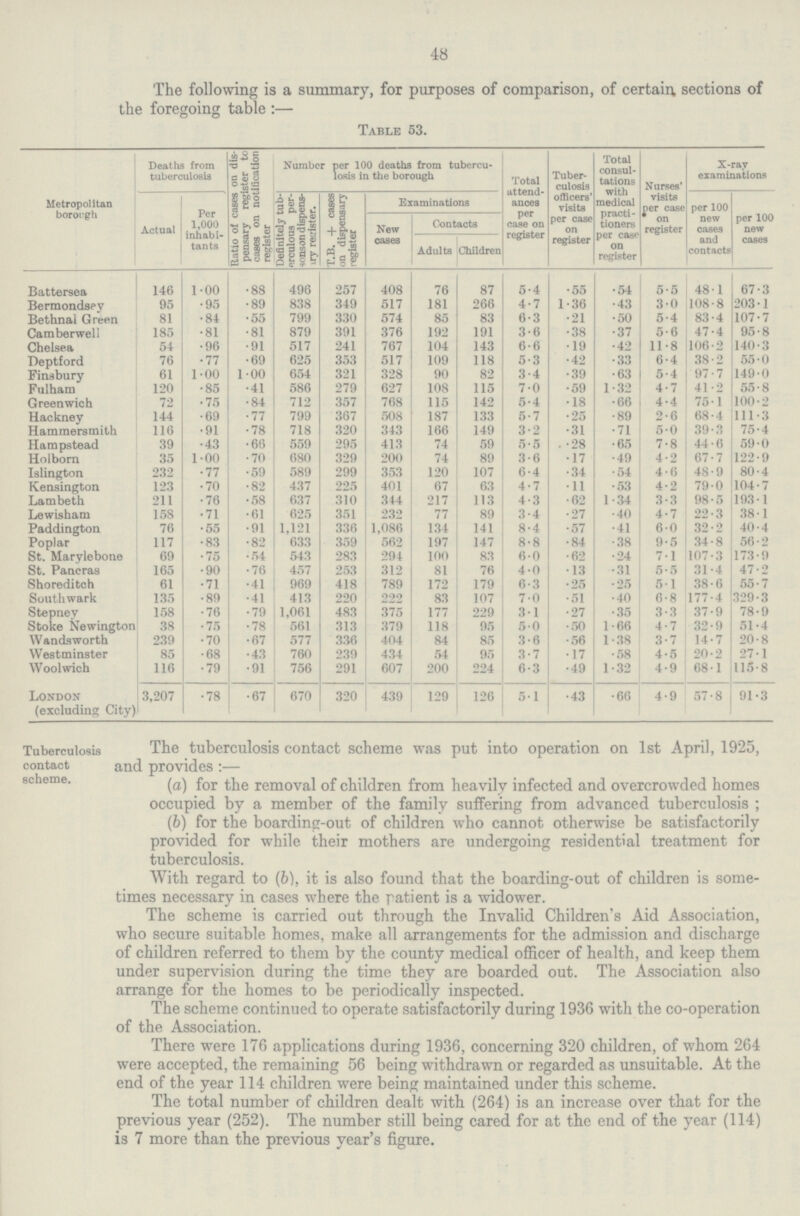 48 The following is a summary, for purposes of comparison, of certain sections of the foregoing table:— Table 53. Metropolitan borough Deaths from tuberculosis Ratio of cases on dis pensary register to cases on notification register Number per 100 deaths from tubercu losis in the borough Total attend ances per case on register Tuber culosis officers' visits per case on register Total consul tations with medical practi tioners per case on register Nurses' visits per case on register X-ray examinations Actual Per 1,000 inhabi tants Definitely tub erculous per sonson dispens iry register. T.B.+cases on dispensary register Examinations per 100 new cases and contacts per 100 new cases New cases Contacts Adults Children Battersea 146 1.00 •88 496 257 408 76 87 5.4 •55 •54 5.5 48.1 67.3 Bermondspy 95 •95 •89 838 349 517 181 266 4.7 1.36 •43 3.0 108.8 203.1 Bethnal Green 81 •84 •55 799 330 574 85 83 6.3 •21 •50 5.4 83.4 107.7 Camberwell 185 •81 •81 879 391 376 192 191 3.6 •38 •37 5.6 47.4 95.8 Chelsea 54 •96 •91 517 241 767 104 143 6.6 •19 •42 11.8 106.2 140.3 Deptford 76 •77 •69 625 353 517 109 118 5.3 •42 •33 6.4 38.2 55.0 Finsbury 61 1.00 1.00 654 321 328 90 82 3.4 •39 •63 5.4 97.7 149.0 Fulham 120 •85 .41 586 279 627 108 115 7.0 •59 1.32 4.7 41.2 55.8 Greenwich 72 •75 •84 712 357 768 115 142 5.4 .18 •66 4.4 75.1 100.2 Hackney 144 •69 •77 799 367 508 187 133 5.7 •25 •89 2.6 68.4 111.3 Hammersmith 116 •91 •78 718 320 343 166 149 3.2 .31 •71 50 39.3 75.4 Hampstead 39 •43 •66 559 295 413 74 59 5.5 .28 •65 7.8 44.6 59.0 Holborn 35 1.00 •70 680 329 200 74 89 3.6 •17 •49 4.2 67.7 122.9 Islington 232 .77 .59 589 299 353 120 107 6.4 •34 •54 4.6 48.9 80.4 Kensington 123 •70 •82 437 225 401 67 63 4.7 •11 .53 4.2 79.0 104.7 Lambeth 211 •76 •58 637 310 344 217 113 4.3 •62 1.34 3.3 98.5 193.1 Lewisham 158 •71 •61 625 351 232 77 89 3.4 •27 .40 4.7 22.3 38.1 Paddington 76 •55 •91 1,121 336 1,086 134 141 8.4 •57 •41 6.0 32.2 40.4 Poplar 117 •83 •82 633 359 562 197 147 8.8 •84 •38 9.5 34.8 56.2 St. Marylebone 69 •75 •54 543 283 294 100 83 6.0 •62 •24 7.1 107.3 173.9 St. Pancras 165 •90 •76 457 253 312 81 76 4.0 •13 •31 5.5 31.4 47.2 Shoreditch 61 .71 •41 969 418 789 172 179 6.3 •25 •25 5.1 38.6 55.7 South wark 135 •89 •41 413 220 222 83 107 7.0 •51 •40 6.8 177.4 329.3 Stepney 158 •76 •79 1,061 483 375 177 229 3.1 .27 •35 3.3 37.9 78.9 Stoke Newington 38 •75 •78 561 313 379 118 95 5.0 •50 1.66 4.7 32.9 51.4 Wandsworth 239 •70 •67 577 336 404 84 85 3.6 •56 1.38 3.7 14.7 20.8 Westminster 85 •68 •43 760 239 434 54 95 3.7 •17 •58 4.5 20.2 27.1 Woolwich 116 •79 •91 756 291 607 200 224 6.3 .49 1.32 4.9 68.1 115.8 London (excluding City) 3,207 .78 •67 670 320 439 129 126 5.1 •43 •66 4.9 57.8 91.3 Tuberculosis contact scheme. The tuberculosis contact scheme was put into operation on 1st April, 1925, and provides:— (a) for the removal of children from heavily infected and overcrowded homes occupied by a member of the family suffering from advanced tuberculosis; (b) for the boarding-out of children who cannot otherwise be satisfactorily provided for while their mothers are undergoing residential treatment for tuberculosis. With regard to (b), it is also found that the boarding-out of children is some times necessary in cases where the patient is a widower. The scheme is carried out through the Invalid Children's Aid Association, who secure suitable homes, make all arrangements for the admission and discharge of children referred to them by the county medical officer of health, and keep them under supervision during the time they are boarded out. The Association also arrange for the homes to be periodically inspected. The scheme continued to operate satisfactorily during 1936 with the co-operation of the Association. There were 176 applications during 1936, concerning 320 children, of whom 264 were accepted, the remaining 56 being withdrawn or regarded as unsuitable. At the end of the year 114 children were being maintained under this scheme. The total number of children dealt with (264) is an increase over that for the previous year (252). The number still being cared for at the end of the year (114) is 7 more than the previous year's figure.