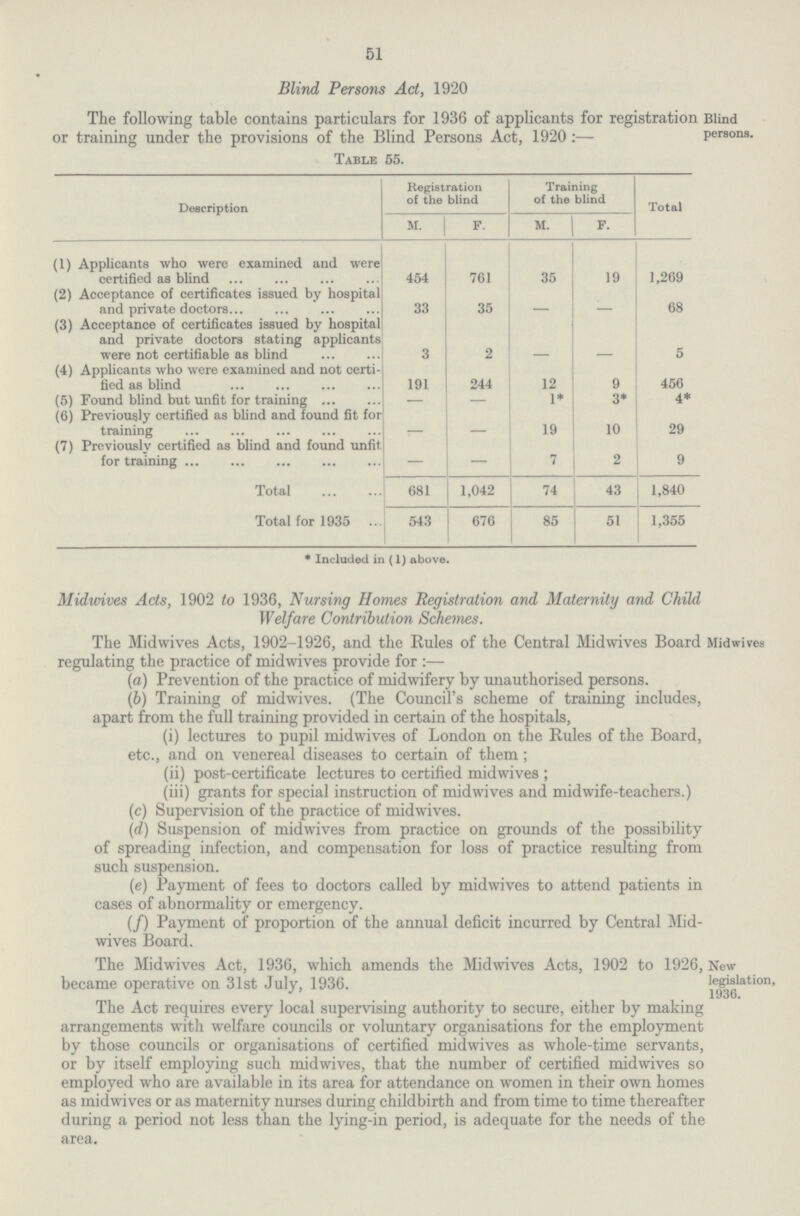 51 Blind Persons Act, 1920 The following table contains particulars for 1936 of applicants for registration Blind or training under the provisions of the Blind Persons Act, 1920:— persons. Table 55. Description Registration of the blind Training of the blind / M. F. M. F. (1) Applicants who were examined and were certified as blind 454 761 35 19 1,269 (2) Acceptance of certificates issued by hospital and private doctors 33 35 68 (3) Acceptance of certificates issued by hospital and private doctors stating applicants were not certifiable as blind 3 2 – – 5 (4) Applicants who were examined and not certi fied as blind 191 244 12 9 456 (5) Found blind but unfit for training — — 1* 3* 4* (6) Previously certified as blind and found fit for training 19 10 29 (7) Previously certified as blind and found unfit for training — — 7 2 9 Total 681 1,042 74 43 1,840 Total for 1935 543 676 85 51 1,355 * Included in (1) above. Midwives Acts, 1902 to 1936, Nursing Homes Registration and Maternity and Child Welfare Contribution Schemes. Midwives The Midwives Acts, 1902-1926, and the Rules of the Central Midwives Board regulating the practice of midwives provide for:— (a) Prevention of the practice of midwifery by unauthorised persons. (b) Training of midwives. (The Council's scheme of training includes, apart from the full training provided in certain of the hospitals, (i) lectures to pupil midwives of London on the Rules of the Board, etc., and on venereal diseases to certain of them; (ii) post-certificate lectures to certified midwives; (iii) grants for special instruction of midwives and midwife-teachers.) (c) Supervision of the practice of midwives. (d) Suspension of midwives from practice on grounds of the possibility of spreading infection, and compensation for loss of practice resulting from such suspension. (e) Payment of fees to doctors called by midwives to attend patients in cases of abnormality or emergency. (f) Payment of proportion of the annual deficit incurred by Central Mid wives Board. New legislation, 1936. The Midwives Act, 1936, which amends the Midwives Acts, 1902 to 1926, became operative on 31st July, 1936. The Act requires every local supervising authority to secure, either by making arrangements with welfare councils or voluntary organisations for the employment by those councils or organisations of certified midwives as whole-time servants, or by itself employing such midwives, that the number of certified midwives so employed who are available in its area for attendance on women in their own homes as midwives or as maternity nurses during childbirth and from time to time thereafter during a period not less than the lying-in period, is adequate for the needs of the area.
