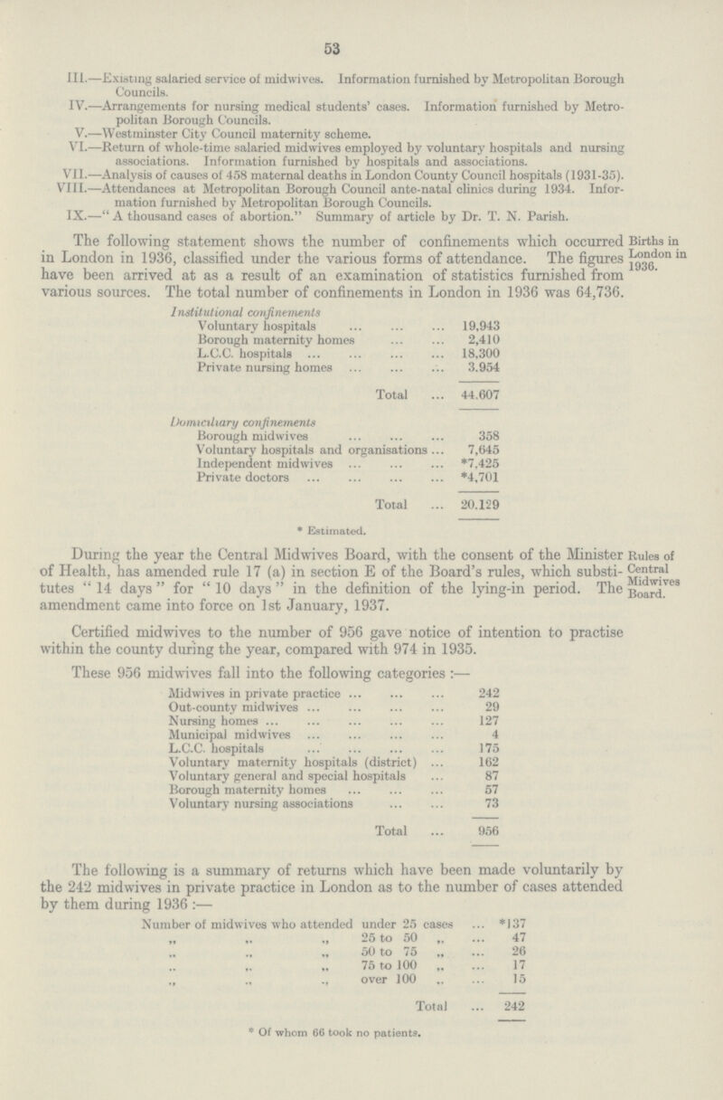 53 III.—Existing salaried service of midwives. Information furnished by Metropolitan Borough Councils. IV.—Arrangements for nursing medical students' cases. Information furnished by Metro politan Borough Councils. V.—Westminster City Council maternity scheme. VI.—Return of whole-time salaried midwives employed by voluntary hospitals and nursing associations. Information furnished by hospitals and associations. VII.—Analysis of causes of 458 maternal deaths in London County Council hospitals (1931-35). VIII.—Attendances at Metropolitan Borough Council ante-natal clinics during 1934. Infor mation furnished by Metropolitan Borough Councils. IX.— A thousand cases of abortion. Summary of article by Dr. T. N. Parish. Births in London in 1936. The following statement shows the number of confinements which occurred in London in 1936, classified under the various forms of attendance. The figures have been arrived at as a result of an examination of statistics furnished from various sources. The total number of confinements in London in 1936 was 64,736. Institutional confinements Voluntary hospitals 19,943 Borough maternity homes 2,410 L.C.C. hospitals 18,300 Private nursing homes 3.954 Total 44,607 Rules of Central Midwives Board. Domiciliary confinements Borough midwives 358 Voluntary hospitals and organisations 7,645 Independent midwives *7.425 Private doctors *4,701 Total 20.129 * Estimated. During the year the Central Midwives Board, with the consent of the Minister of Health, has amended rule 17 (a) in section E of the Board's rules, which substi tutes 14 days for 10 days in the definition of the lying-in period. The amendment came into force on 1st January, 1937. Certified midwives to the number of 956 gave notice of intention to practise within the county during the year, compared with 974 in 1935. These 956 midwives fall into the following categories:— Midwives in private practice 242 Out-county midwives 29 Nursing homes 127 Municipal midwives 4 L.C.C. hospitals 175 Voluntary maternity hospitals (district) 162 Voluntary general and special hospitals 87 Borough maternity homes 57 Voluntary nursing associations 73 Total 956 The following is a summary of returns which have been made voluntarily by the 242 midwives in private practice in London as to the number of cases attended by them during 1936 :— Number of midwives who attended under 25 cases *137 25 to 50 „ 47 „ „ 50 to 75 „ 26 ,, ,, ,, 75 to 100 ,, 17 „ ,, ,, over 100 ,, 15 Total 242 * Of whom 66 took no patients.