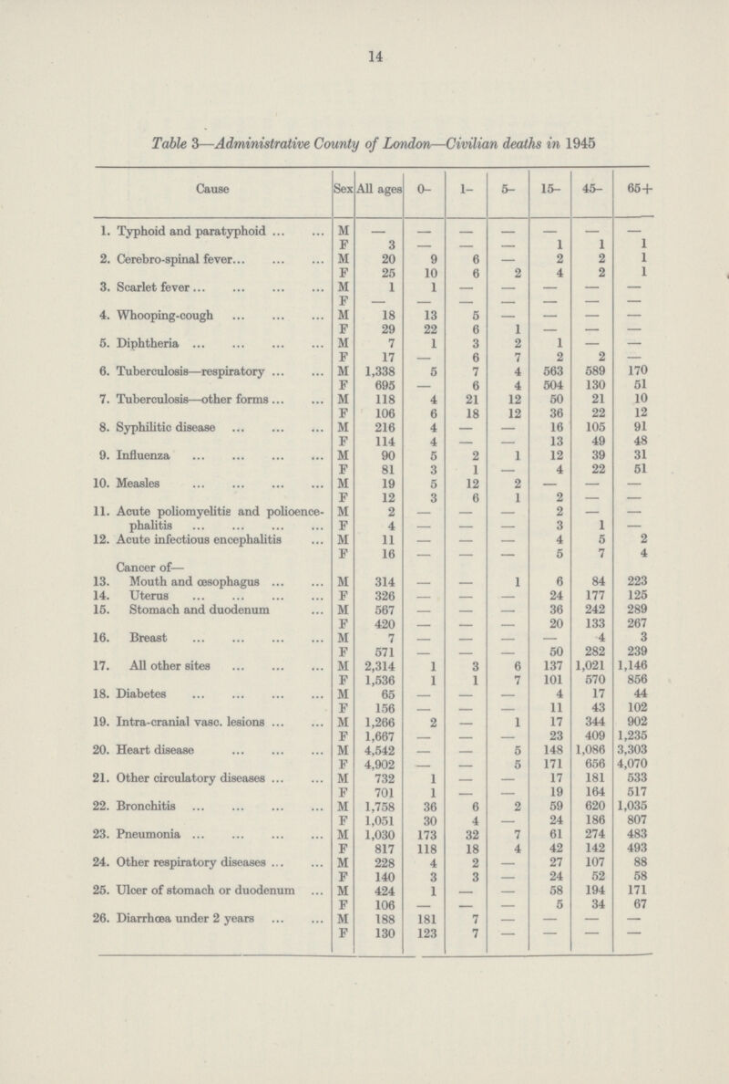 14 Table 3—Administrative County of London—Civilian deaths in 1945 Cause Sex All ages 0- 1- 5- 15- 45- 65 + 1. Typhoid and paratyphoid M - - - - - - - F 3 - - - 1 1 1 2. Cerebro-spinal fever M 20 9 6 - 2 2 1 F 25 10 6 2 4 2 1 3. Scarlet fever M 1 1 - - - - - F - - - - - - - 4. Whooping-cough M 18 13 5 - - - - F 29 22 6 1 - - - 5. Diphtheria M 7 1 3 2 1 - - F 17 - 6 7 2 2 - 6. Tuberculosis—respiratory M 1,338 5 7 4 563 589 170 F 695 - 6 4 504 130 51 7. Tuberculosis—other forms M 118 4 21 12 50 21 10 F 106 6 18 12 36 22 12 8. Syphilitic disease M 216 4 = - 16 105 91 F 114 4 - - 13 49 48 9. Influenza M 90 5 2 1 12 39 31 F 81 3 1 - 4 22 51 10. Measles M 19 5 12 2 - - - F 12 3 6 1 2 - - 11. Acute poliomyelitis and polioence phalitis M 2 - - - 2 - - F 4 - - - 3 1 - 12. Acute infectious encephalitis M 11 - - - 4 5 2 F 16 - - - 5 7 4 Cancer of— 13. Mouth and oesophagus M 314 - - 1 6 84 223 14. Uterus F 326 - - - 24 177 125 15. Stomach and duodenum M 567 - - - 36 242 289 F 420 - - - 20 133 267 16. Breast M 7 - - - - 4 3 F 571 - - - 50 282 239 17. All other sites M 2,314 1 3 6 137 1,021 1,146 F 1,536 1 1 7 101 570 856 18. Diabetes M 65 - - - 4 17 44 F 156 - - - 11 43 102 19. Intra-cranial vase, lesions M 1,266 2 - 1 17 344 902 F 1,667 - - - 23 409 1,235 20. Heart disease M 4,542 - - 5 148 1,086 3,303 F 4,902 = - 5 171 656 4,070 21. Other circulatory diseases M 732 1 - - 17 181 533 F 701 1 - - 19 164 517 22. Bronchitis M 1,758 36 6 2 59 620 1,035 F 1,051 30 4 - 24 186 807 23. Pneumonia M 1,030 173 32 7 61 274 483 F 817 118 18 4 42 142 493 24. Other respiratory diseases M 228 4 2 - 27 107 88 F 140 3 3 - 24 52 58 25. Ulcer of stomach or duodenum M 424 1 - - 58 194 171 F 106 - - - 5 34 67 26. Diarrhoea under 2 years M 188 181 7 - - - - F 130 123 7 - - - -