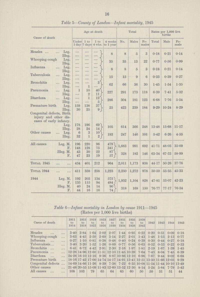 16 Table 5—County of London—Infant mortality, 1945 Cause of death Age at death Total Bates per 1,000 live births Under 1 day 1 to 7 days 1 to 4 wks. 4 weeks to 1 year No. Males Fe males Total Male Fe male Measles Leg. - - - 8 8 5 3 0-18 0-21 014 Illeg. - - - Whooping-cough Leg. - - - 35 35 13 22 0.77 0.56 0.99 Illeg. - - - Influenza Leg. - - - 8 8 5 3 0.18 0.21 0.14 Illeg. - - - Tuberculosis Leg. - - - 15 15 9 6 0.33 0.39 0.27 Illeg. - - - Bronchitis Leg. - - 3 62 66 36 30 1.45 1.54 1.35 Illeg. - 1 - Pneumonia Leg. 1 10 40 227 291 173 118 6.39 7.41 5.32 Illeg. - 2 11 Diarrhoea Leg. - 1 12 286 304 181 123 6.68 7.76 5.54 Illeg. - - 5 Premature birth Leg. 159 138 37 25 423 239 184 9.29 10.24 8.29 Illeg. 30 25 9 Congenital defects, Birth injury and other dis eases of early infancy. Leg. 178 196 69 105 614 366 248 13.48 15.68 11.17 Illee. 28 24 1.4 Other causes Leg. 6 3 10 193 247 146 101 5.42 6.26 4.55 Illeg. 32 1 2 All causes Leg. M. 196 220 96 479 1,683 991 692 41.71 48.03 35.09 F. 148 128 75 341 Illeg. M. 43 30 22 87 328 182 146 63.34 67.33 58.99 F. 47 23 19 57 Total 1945 434 401 212 964 2,011 1,173 838 44.17 50.26 37.76 Total 1944 411 358 258 1,223 2,250 1,272 978 50.50 55.35 45.33 1944 Leg. M. 192 203 134 575 1,932 1,104 828 47.81 53.07 42.23 F. 135 115 94 484 Illeg. M. 40 24 14 90 318 168 150 76.77 77.17 76.34 F. 44 16 16 74 Table 6—Infant mortality in London by cause 1911—1945 (Rates per 1,000 live births) Casue of death 1911 to 1914 1915 to 1918 1919 to 1922 1923 to 1926 1927 to 1930 1931 to 1934 1935 to 1938 1939 to 1942 1942 1943 1944 1945 Measles 3.40 3.84 1.64 2.02 2.07 1.44 0.95 0.22 0.20 0.51 0.09 0.18 Whooping-cough 3.63 4.45 2.50 2.60 3.14 2.27 2.01 1.43 1.48 1.15 2.13 0.77 Influenza 0.27 1.10 0.81 0.38 0.48 0.40 0.24 0.39 0.30 0.44 0.27 0.18 Tuberculosis 3.40 3.20 1.52 1.26 0.89 0.77 0.56 0.63 0.52 0.53 0.22 0.33 Bronchitis 6.41 6.72 4.42 2.91 2.30 2.16 1.97 1.81 2.19 1.67 1.39 1.45 Pneumonia 12.28 14.96 12.60 11.51 12.10 11.45 10.39 7.64 7.43 8.04 7.45 6.39 Diarrhoea 24.28 16.10 12.16 9.36 8.87 10.86 12.10 6.96 7.67 9.44 9.02 6.68 Premature birth 18.16 17.42 17.00 14.74 14.17 14.91 13.41 12.51 13.50 11.66 12.03 9.29 Congenital defects 14.69 14.66 11.26 8.39 7.38 7.22 6.35 10.08 11.54 11.44 10.10 13.49 Other causes 21.48 20.55 15.09 11.83 12.60 13.52 12.30 8.14 5.24 5.84 7.79 5.42 All causes 108 103 79 65 64 65 60 50 50 51 51 44