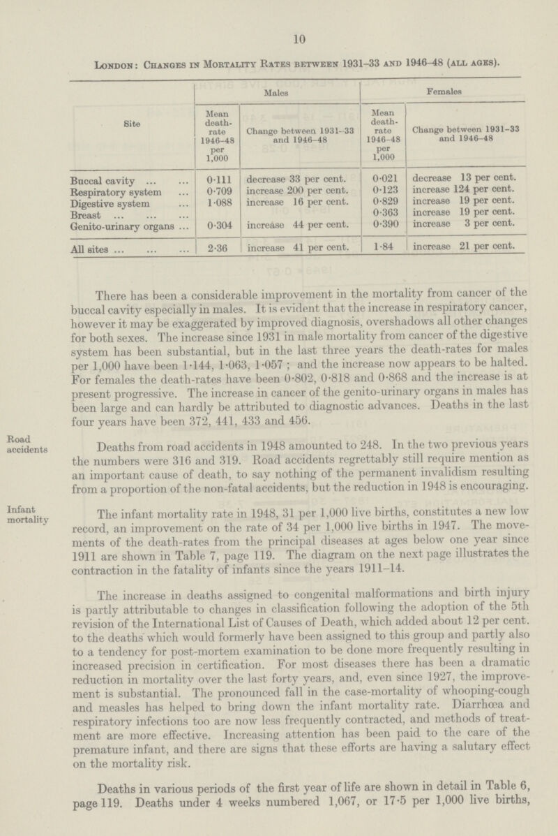 10 London : Changes in Mortality Rates between 1931-33 and 1946-48 (all ages). Bite Males Females Mean death rate 1946-48 per 1,000 Change between 1931-33 and 1946-48 Mean death rate 1946-48 per 1,000 Change between 1931-33 and 1946-48 Buccal cavity 0.111 decrease 33 per cent. 0.021 decrease 13 per cent. Respiratory system 0.709 increase 200 per cent. 0.123 increase 124 per cent. Digestive system 1.088 increase 16 per cent. 0.829 increase 19 per cent. Breast 0.363 increase 19 per cent. Genito-urinary organs 0.304 increase 44 per cent. 0.390 increase 3 per cent. All sites 2.36 increase 41 per cent. 1.84 increase 21 per cent. There has been a considerable improvement in the mortality from cancer of the buccal cavity especially in males. It is evident that the increase in respiratory cancer, however it may be exaggerated by improved diagnosis, overshadows all other changes for both sexes. The increase since 1931 in male mortality from cancer of the digestive system has been substantial, but in the last three years the death-rates for males per 1,000 have been 1.144, 1.063, 1.057; and the increase now appears to be halted. For females the death-rates have been 0.802, 0.818 and 0.868 and the increase is at present progressive. The increase in cancer of the genito-urinary organs in males has been large and can hardly be attributed to diagnostic advances. Deaths in the last four years have been 372, 441, 433 and 456. Road accidents Deaths from road accidents in 1948 amounted to 248. In the two previous years the numbers were 316 and 319. Road accidents regrettably still require mention as an important cause of death, to say nothing of the permanent invalidism resulting from a proportion of the non-fatal accidents, but the reduction in 1948 is encouraging. Infant mortality The infant mortality rate in 1948, 31 per 1,000 live births, constitutes a new low record, an improvement on the rate of 34 per 1,000 live births in 1947. The move ments of the death-rates from the principal diseases at ages below one year since 1911 are shown in Table 7, page 119. The diagram on the next page illustrates the contraction in the fatality of infants since the years 1911-14. The increase in deaths assigned to congenital malformations and birth injury is partly attributable to changes in classification following the adoption of the 5th revision of the International List of Causes of Death, which added about 12 per cent. to the deaths which would formerly have been assigned to this group and partly also to a tendency for post-mortem examination to be done more frequently resulting in increased precision in certification. For most diseases there has been a dramatic reduction in mortality over the last forty years, and, even since 1927, the improve ment is substantial. The pronounced fall in the case-mortality of whooping-cough and measles has helped to bring down the infant mortality rate. Diarrhoea and respiratory infections too are now less frequently contracted, and methods of treat ment are more effective. Increasing attention has been paid to the care of the premature infant, and there are signs that these efforts are having a salutary effect on the mortality risk. Deaths in various periods of the first year of life are shown in detail in Table 6, page 119. Deaths under 4 weeks numbered 1,067, or 17.5 per 1,000 live births,