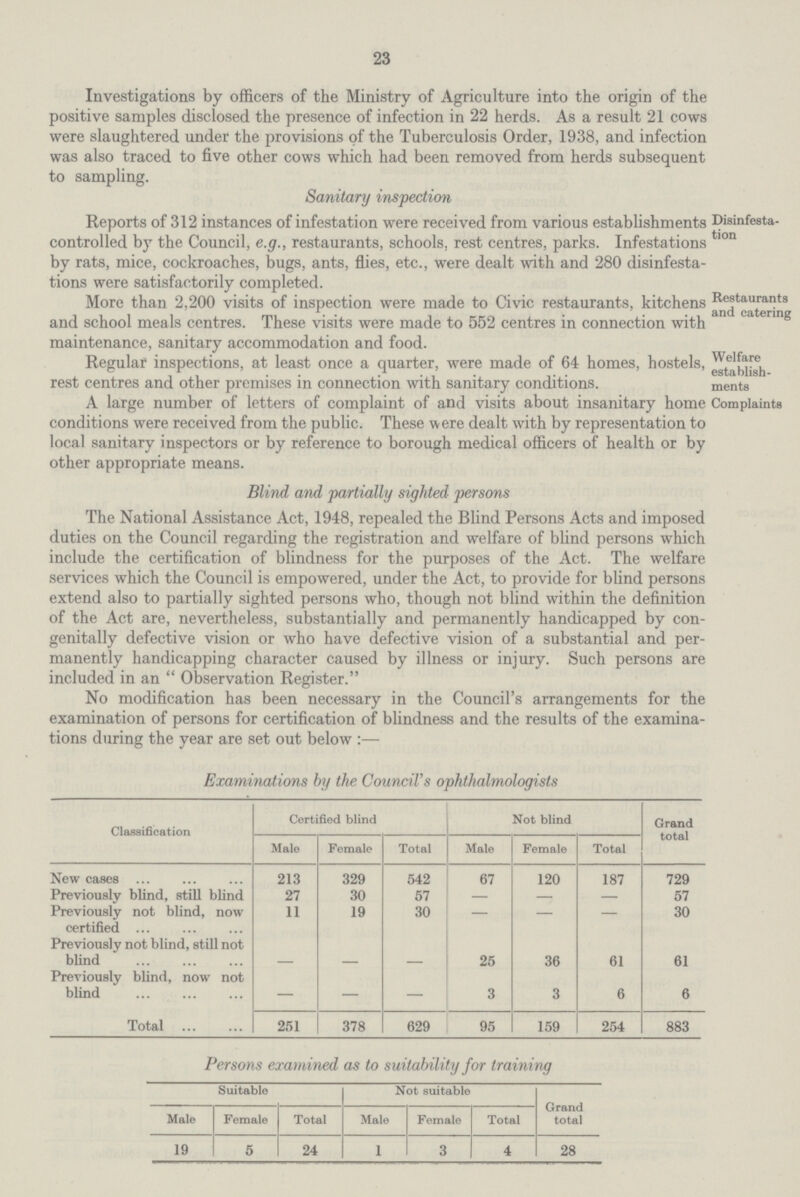 23 Investigations by officers of the Ministry of Agriculture into the origin of the positive samples disclosed the presence of infection in 22 herds. As a result 21 cows were slaughtered under the provisions of the Tuberculosis Order, 1938, and infection was also traced to five other cows which had been removed from herds subsequent to sampling. Sanitary inspection Reports of 312 instances of infestation were received from various establishments controlled by the Council, e.g., restaurants, schools, rest centres, parks. Infestations by rats, mice, cockroaches, bugs, ants, flies, etc., were dealt with and 280 disinfesta tions were satisfactorily completed. Disinfesta tion More than 2,200 visits of inspection were made to Civic restaurants, kitchens and school meals centres. These visits were made to 552 centres in connection with maintenance, sanitary accommodation and food. Restaurants and catering Regular inspections, at least once a quarter, were made of 64 homes, hostels, rest centres and other premises in connection with sanitary conditions. A large number of letters of complaint of and visits about insanitary home conditions were received from the public. These were dealt with by representation to local sanitary inspectors or by reference to borough medical officers of health or by other appropriate means. Welfare establish ments Complaints Blind and partially sighted persons The National Assistance Act, 1948, repealed the Blind Persons Acts and imposed duties on the Council regarding the registration and welfare of blind persons which include the certification of blindness for the purposes of the Act. The welfare services which the Council is empowered, under the Act, to provide for blind persons extend also to partially sighted persons who, though not blind within the definition of the Act are, nevertheless, substantially and permanently handicapped by con genially defective vision or who have defective vision of a substantial and per manently handicapping character caused by illness or injury. Such persons are included in an Observation Register. No modification has been necessary in the Council's arrangements for the examination of persons for certification of blindness and the results of the examina tions during the year are set out below:— Examinations by the Council's ophthalmologists Classification Certified blind Not blind Grand total Male Female Total Male Female Total New cases 213 329 542 67 120 187 729 Previously blind, still blind 27 30 57 - - - 57 Previously not blind, now certified 11 19 30 - - - 30 Previously not blind, still not blind - - - 25 36 61 61 Previously blind, now not blind - - - 3 3 6 6 Total 251 378 629 95 159 254 883 Persons examined as to suitability for training Suitable Not suitable Grand total Male Female Total Male Female Total 19 5 24 1 3 4 28