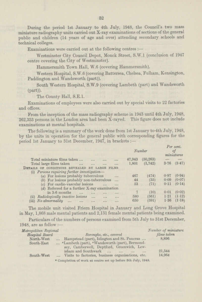 52 During the period 1st January to 4th July, 1948, the Council's two mass miniature radiography units carried out X-ray examinations of sections of the general public and children (14 years of age and over) attending secondary schools and technical colleges. Examinations were carried out at the following centres:— Westminster City Council Depot, Monck Street, S.W.1 (conclusion of 1947 centre covering the City of Westminster). Hammersmith Town Hall, W.6 (covering Hammersmith). Western Hospital, S.W.6 (covering Battersea, Chelsea, Fulham, Kensington, Paddington and Wandsworth (part)). South Western Hospital, S.W.9 (covering Lambeth (part) and Wandsworth (part)). The County Hall, S.E.1. Examinations of employees were also carried out by special visits to 22 factories and offices. From the inception of the mass radiography scheme in 1943 until 4th July, 1948, 262,353 persons in the London area had been X-rayed. This figure does not include examinations at mental hospitals. The following is a summary of the work done from 1st January to 4th July, 1948, by the units in operation for the general public with corresponding figures for the period 1st January to 31st December, 1947, in brackets:— Number Per cent. of miniatures Total miniature films taken 47,943 (50,263) — — Total large films taken 1,801 (1,742) 3.76 (3.47) Details of conditions revealed by large films (i) Persons requiring further investigation— (a) For lesions probably tuberculous 467 (474) 0.97 (0.94) (6) For lesions probably non-tuberculous 44 (35) 0.09 (0.07) (c) For cardio-vascular lesions 53 (71) 0.11 (0.14) (d) Referred for a further X-ray examination in 3-6 months 7 (10) 0.01 (0.02) (ii) Radiologically inactive lesions 580 (561) 1.21 (1.12) (iii) No abnormality 650 (591) 1.36 (1.18) The mobile unit visited Friern Hospital in January and Long Grove Hospital in May, 1,868 male mental patients and 2,131 female mental patients being examined. Particulars of the numbers of persons examined from 5th July to 31st December, 1948, are as follow:— Metropolitan Regional Hospital Board Boroughs, etc., covered Number of miniature films taken North-West Hampstead (part), Islington and St. Pancras 8,896 South-East *Lambeth (part), *Wandsworth (part), Bermond sey, Camberwell, Deptford, Greenwich, Lew isham and Southwark 21,544 South-West Visits to factories, business organisations, etc. 14,964 *Completion of work at centre set up before 5th July, 1948.