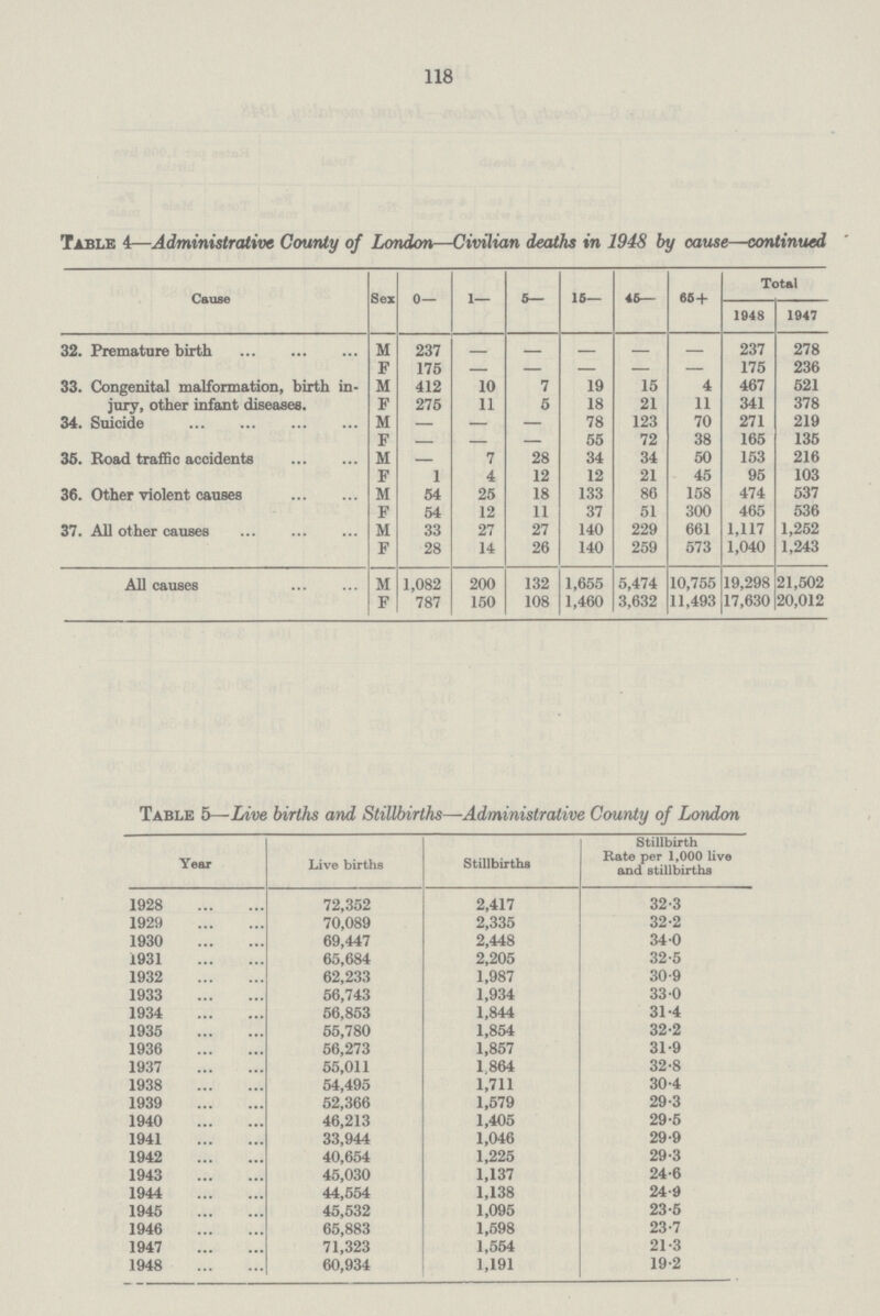 118 Table 4—Administrative County of London—Civilian deaths in 1948 by cause—continued Cause Sex 0— 1— 5— 15— 45— 65+ Total 1948 1947 32. Premature birth M 237 - - - - - 237 278 F 175 - - - - - 175 236 33. Congenital malformation, birth in jury, other infant diseases. M 412 10 7 19 15 4 467 521 F 275 11 5 18 21 11 341 378 34. Suicide M — — — 78 123 70 271 219 F - - - 55 72 38 165 135 35. Road traffic accidents M — 7 28 34 34 50 153 216 F 1 4 12 12 21 45 95 103 36. Other violent causes M 54 25 18 133 86 158 474 537 F 54 12 11 37 51 300 465 536 37. All other causes M 33 27 27 140 229 661 1,117 1,252 F 28 14 26 140 259 573 1,040 1,243 All causes M 1,082 200 132 1,655 5,474 10,755 19,298 21,502 F 787 150 108 1,460 3,632 11,493 17,630 20,012 Table 5—Live births and Stillbirths—Administrative County of London Year Live births Stillbirths Stillbirth Rate per 1,000 live and stillbirths 1928 72,352 2,417 32.3 1929 70,089 2,335 32.2 1930 69,447 2,448 34.0 1931 65,684 2,205 32.5 1932 62,233 1,987 30.9 1933 56,743 1,934 33.0 1934 56,853 1,844 31.4 1935 55,780 1,854 32.2 1936 56,273 1,857 31.9 1937 55,011 1,864 32.8 1938 54,495 1,711 30.4 1939 52,366 1,579 29.3 1940 46,213 1,405 29.5 1941 33,944 1,046 29.9 1942 40,654 1,225 29.3 1943 45,030 1,137 24.6 1944 44,554 1,138 24.9 1945 45,532 1,095 23.5 1946 65,883 1,598 23.7 1947 71,323 1,554 21.3 1948 60,934 1,191 19.2