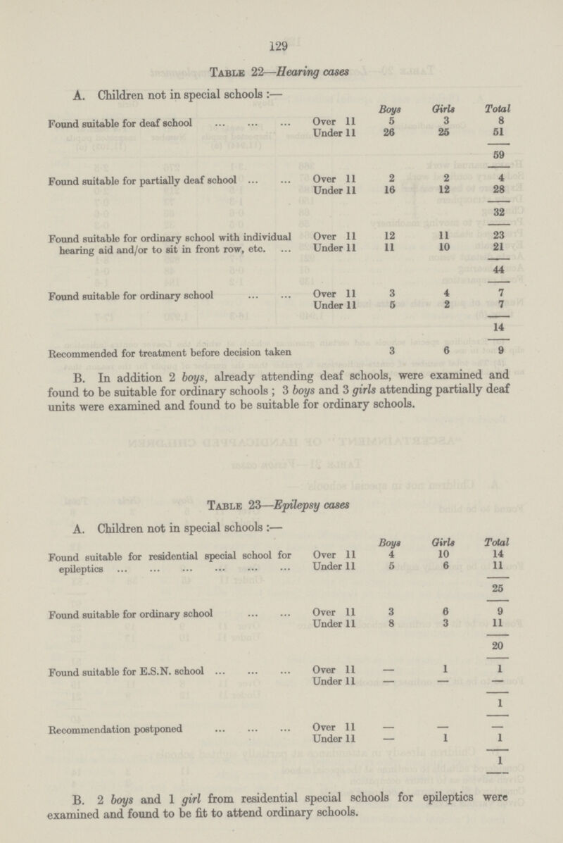 129 Table 22—Hearing cases A. Children not in special schools :— Boys Girls Total Found suitable for deaf school Over 11 5 3 8 Under 11 26 25 51 59 Found suitable for partially deaf school Over 11 2 2 4 Under 11 16 12 28 32 Found suitable for ordinary school with individual hearing aid and/or to sit in front row, etc. Over 11 12 11 23 Under 11 11 10 21 44 Found suitable for ordinary school Over 11 3 4 7 Under 11 5 2 7 14 Recommended for treatment before decision taken 3 6 9 B. In addition 2 boys, already attending deaf schools, were examined and found to be suitable for ordinary schools ; 3 boys and 3 girls attending partially deaf units were examined and found to be suitable for ordinary schools. Table 23—Epilepsy cases A. Children not in special schools :— Boys Girls Total Found suitable for residential special school for epileptics Over 11 4 10 14 Under 11 5 6 11 25 Found suitable for ordinary school Over 11 3 6 9 Under 11 8 3 11 20 Found suitable for E.S.N. school Over 11 – 1 1 Under 11 — — — – 1 Recommendation postponed Over 11 – – – Under 11 — 1 1 1 B. 2 boys and 1 girl from residential special schools for epileptics were examined and found to be fit to attend ordinary schools.