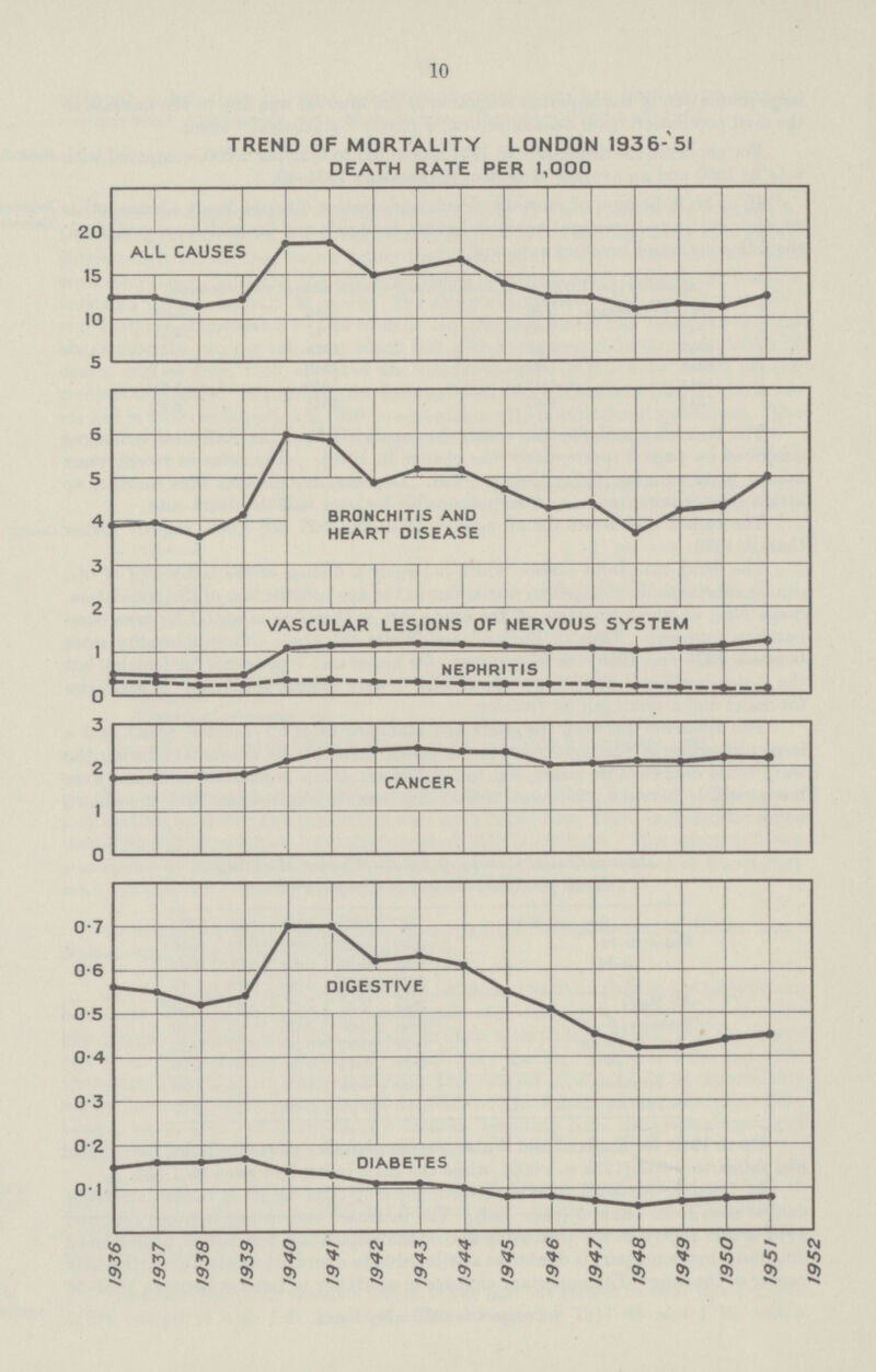 10 TREND OF MORTALITY LONDON 1936-51 DEATH RATE PER 1,000
