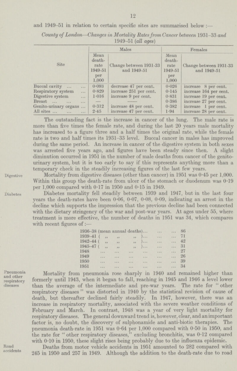 12 and 1949-51 in relation to certain specific sites are summarised below :— County of London—Changes in Mortality Rates from Cancer between 1931-33 and 1949-51 (all ages) Site Males Females Mean death rate 1949-51 per 1,000 Change between 1931-33 and 1949-51 Mean death rate 1949-51 per 1,000 Change between 1931-33 and 1949-51 Buccal cavity 0.093 decrease 47 per cent. 0.026 increase 8 per cent. Respiratory system 0.829 increase 251 per cent. 0.145 increase 164 per cent. Digestive system 1.016 increase 9 per cent. 0.831 increase 19 per cent. Breast — 0.386 increase 27 per cent. Genito-urinary organs 0.312 increase 48 per cent. 0.382 increase 1 per cent. All sites 2.45 increase 47 per cent. 1.94 increase 28 per cent. The outstanding fact is the increase in cancer of the lung. The male rate is more than five times the female rate, and during the last 20 years male mortality has increased to a figure three and a half times the original rate, while the female rate is two and half times its 1931-33 level. Buccal cancer in males has improved during the same period. An increase in cancer of the digestive system in both sexes was arrested five years ago, and figures have been steady since then. A slight diminution occurred in 1951 in the number of male deaths from cancer of the genito urinary system, but it is too early to say if this represents anything more than a temporary check in the steadily increasing figures of the last few years. Digestive Mortality from digestive diseases (other than cancer) in 1951 was 0.45 per 1,000. Within this group the death-rate from ulcer of the stomach or duodenum was 0.19 per 1,000 compared with 0.17 in 1950 and 0.15 in 1949. Diabetes Diabetes mortality fell steadily between 1939 and 1947, but in the last four years the death-rates have been 0.06, 0.07, 0.08, 0.09, indicating an arrest in the decline which supports the impression that the previous decline had been connected with the dietary stringency of the war and post-war years. At ages under 55, where treatment is more effective, the number of deaths in 1951 was 34, which compares with recent figures of:— 1936-38 (mean annual deaths) 86 1939—41 ( „ „ „ ) 71 1942-44 ( „ „ „ ) 42 1945—47 ( „ „ „ ) 31 1948 27 1949 26 1950 39 1951 34 Pneumonia and other respiratory diseases Mortality from pneumonia rose sharply in 1940 and remained higher than formerly until 1943, when it began to fall, reaching in 1945 and 1946 a level lower than the average of the intermediate and pre-war years. The rate for other respiratory diseases was distorted in 1940 by the statistical revision of cause of death, but thereafter declined fairly steadily. In 1947, however, there was an increase in respiratory mortality, associated with the severe weather conditions of February and March. In contrast, 1948 was a year of very light mortality for respiratory diseases. The general downward trend is, however, clear, and an important factor is, no doubt, the discovery of sulphonamide and anti-biotic therapies. The pneumonia death-rate in 1951 was 0.64 per 1,000 compared with 0.50 in 1950, and the rate for other respiratory diseases, excluding bronchitis, was 0.12 compared with 0.10 in 1950. these slight rises being probably due to the influenza epidemic. Road accidents Deaths from motor vehicle accidents in 1951 amounted to 282 compared with 245 in 1950 and 257 in 1949. Although the addition to the death-rate due to road