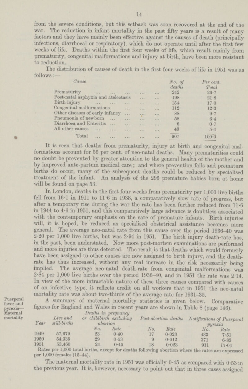 14 from the severe conditions, but this setback was soon recovered at the end of the war. The reduction in infant mortality in the past fifty years is a result of many factors and they have mainly been effective against the causes of death (principally infections, diarrhoeal or respiratory), which do not operate until after the first few weeks of life. Deaths within the first four weeks of life, which result mainly from prematurity, congenital malformations and injury at birth, have been more resistant to reduction. The distribution of causes of death in the first four weeks of life in 1951 was as follows :— Cause No. of deaths Per cent. Total Prematurity 242 26.7 Post-natal asphyxia and atelectasis 198 21.8 Birth injury 154 17.0 Congenital malformations 112 12.3 Other diseases of early infancy 88 9.7 Pneumonia of newborn 58 6.4 Diarrhoea and Enteritis 6 0.7 All other causes 49 5.4 Total 907 100.0 It is seen that deaths from prematurity, injury at birth and congenital mal formations account for 56 per cent. of neo-natal deaths. Many prematurities could no doubt be prevented by greater attention to the general health of the mother and by improved ante-partum medical care ; and where prevention fails and premature births do occur, many of the subsequent deaths could be reduced by specialised treatment of the infant. An analysis of the 296 premature babies born at home will be found on page 53. In London, deaths in the first four weeks from prematurity per 1,000 live births fell from 16.1 in 1911 to 11.6 in 1938, a comparatively slow rate of progress, but after a temporary rise during the war the rate has been further reduced from 11.6 in 1944 to 4.6 in 1951, and this comparatively large advance is doubtless associated with the contemporary emphasis on the care of premature infants. Birth injuries will, it is hoped, be reduced as specialised obstetrical assistance becomes more general. The average neo-natal rate from this cause over the period 1936-10 was 2.20 per 1,000 live births, but was 2.94 in 1951. The birth injury death-rate has, in the past, been understated. Now more post-mortem examinations are performed and more injuries are thus detected. The result is that deaths which would formerly have been assigned to other causes are now assigned to birth injury, and the death rate has thus increased, without any real increase in the risk necessarily being implied. The average neo-natal death-rate from congenital malformations was 2.84 per 1,000 live births over the period 1936-40, and in 1951 the rate was 2.14. In view of the more intractable nature of these three causes compared with causes of an infective type, it reflects credit on all workers that in 1951 the neo-natal mortality rate was about two-thirds of the average rate for 1931-35. Puerperal fever and pyrexia— Maternal mortality A summary of maternal mortality statistics is given below. Comparative figures for England and Wales in recent years are shown in Table 8 (page 146). Year Live and still-births Deaths in pregnancy or childbirth excluding abortion Post-abortion deaths Notifications of Puerperal pyrexia No. Rate No. Rate No. Rate 1949 57,679 23 0.40 17 0 .023 433 7.51 1950 54,335 29 0.53 9 0.012 371 6.83 1951 53,460 24 0.45 18 0 .023 911 17. 04 Rates per 1,000 total births, except for deaths following abortion where the rates are expressed per 1,000 females (15-44). The maternal mortality rate in 1951 was officially 0.45 as compared with 0.53 in the previous year. It is, however, necessary to point out that in three cases assigned