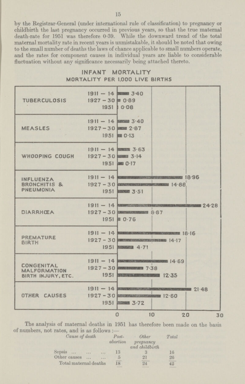 15 by the Registrar-General (under international rule of classification) to pregnancy or childbirth the last pregnancy occurred in previous years, so that the true maternal death-rate for 1951 was therefore 0.39. While the downward trend of the total maternal mortality rate in recent years is unmistakable, it should be noted that owing to the small number of deaths the laws of chance applicable to small numbers operate, and the rates for component causes in individual years are liable to considerable fluctuation without any significance necessarily being attached thereto. INFANT MORTALITY MORTALITY PER 1,000 LIVE BIRTHS The analysis of maternal deaths in 1951 has therefore been made on the basis of numbers, not rates, and is as follows :— Cause of death Post abortion Other pregnancy and childbirth Total Sepsis 13 3 16 Other causes 5 21 26 Total maternal deaths 18 24 42