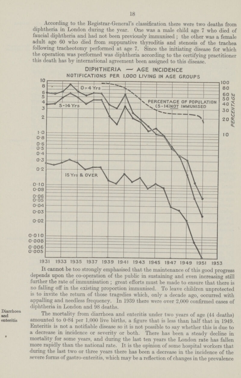 18 According to the Registrar-General's classification there were two deaths from diphtheria in London during the year. One was a male child age 7 who died of faucial diphtheria and had not been previously immunised ; the other was a female adult age 60 who died from suppurative thyroditis and stenosis of the trachea following tracheotomy performed at age 7. Since the initiating disease for which the operation was performed was diphtheria according to the certifying practitioner this death has by international agreement been assigned to this disease. DIPHTHERIA — AGE INCIDENCE NOTIFICATIONS PER 1.000 LIVING IN AGE GROUPS It cannot be too strongly emphasised that the maintenance of this good progress depends upon the co-operation of the public in sustaining and even increasing still further the rate of immunisation ; great efforts must be made to ensure that there is no falling off in the existing proportion immunised. To leave children unprotected is to invite the return of those tragedies which, only a decade ago, occurred with appalling and needless frequency. In 1939 there were over 2,000 confirmed cases of diphtheria in London and 98 deaths. Diarrhoea and enteritis The mortality from diarrhoea and enteritis under two years of age (44 deaths) amounted to 0.84 per 1,000 live births, a figure that is less than half that in 1949. Enteritis is not a notifiable disease so it is not possible to say whether this is due to a decrease in incidence or severity or both. There has been a steady decline in mortality for some years, and during the last ten years the London rate has fallen more rapidly than the national rate. It is the opinion of some hospital workers that during the last two or three years there has been a decrease in the incidence of the severe forms of gastro-enteritis, which may be a reflection of changes in the prevalence