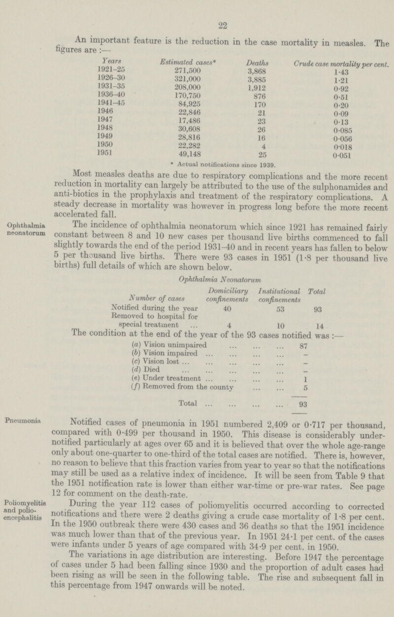 22 An important feature is the reduction in the case mortality in measles. The figures are:— Years Estimated cases* Deaths Crude case mortality per cent. 1921-25 271,500 3,868 1.43 1926-30 321,000 3,885 1.21 1931-35 208,000 1,912 0.92 1936-40 170,750 876 0.51 1941-45 84,925 170 0.20 1946 22,846 21 0.09 1947 17,486 23 0.13 1948 30,608 26 0.085 1949 28,816 16 0.056 1950 22,282 4 0.018 1951 49,148 25 0.051 *Actual notifications since 1939. Most measles deaths are due to respiratory complications and the more recent reduction in mortality can largely be attributed to the use of the sulphonamides and anti-biotics in the prophylaxis and treatment of the respiratory complications. A steady decrease in mortality was however in progress long before the more recent accelerated fall. Ophthalmia neonatorum The incidence of ophthalmia neonatorum which since 1921 has remained fairly constant between 8 and 10 new cases per thousand live births commenced to fall slightly towards the end of the period 1931-40 and in recent years has fallen to below 5 per thousand live births. There were 93 cases in 1951 (1.8 per thousand live births) full details of which are shown below. Ophthalmia Neonatorum Number of cases Domiciliary confinements Institutional confinements Total Notified during the year 40 53 93 Removed to hospital for special treatment 4 10 14 The condition at the end of the year of the 93 cases notified was:— (a) Vision unimpaired 87 (b) Vision impaired — (c) Vision lost — (d) Died — (e) Under treatment 1 (/) Removed from the county 5 Total 93 Pneumonia Notified cases of pneumonia in 1951 numbered 2,409 or 0.717 per thousand, compared with 0.499 per thousand in 1950. This disease is considerably under notified particularly at ages over 65 and it is believed that over the whole age-range only about one-quarter to one-third of the total cases are notified. There is, however, no reason to believe that this fraction varies from year to year so that the notifications may still be used as a relative index of incidence. It will be seen from Table 9 that the 1951 notification rate is lower than either war-time or pre-war rates. See page 12 for comment on the death-rate. Poliomyelitis and polio encephalitis During the year 112 cases of poliomyelitis occurred according to corrected notifications and there were 2 deaths giving a crude case mortality of 1.8 per cent. In the 1950 outbreak there were 430 cases and 36 deaths so that the 1951 incidence was much lower than that of the previous year. In 1951 24.1 per cent. of the cases were infants under 5 years of age compared with 34.9 per cent. in 1950. The variations in age distribution are interesting. Before 1947 the percentage of cases under 5 had been falling since 1930 and the proportion of adult cases had been rising as will be seen in the following table. The rise and subsequent fall in this percentage from 1947 onwards will be noted.