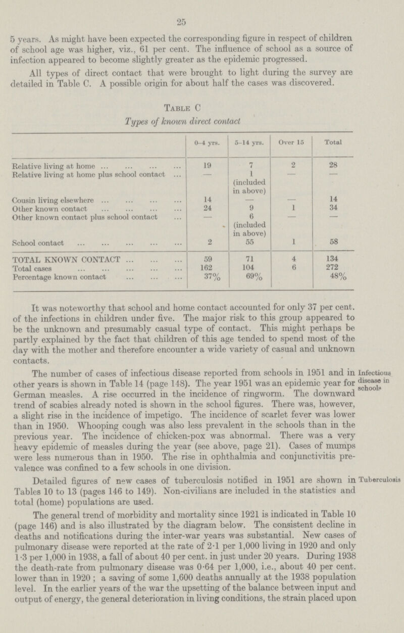 25 5 years. As might have been expected the corresponding figure in respect of children of school age was higher, viz., 61 per cent. The influence of school as a source of infection appeared to become slightly greater as the epidemic progressed. All types of direct contact that were brought to light during the survey are detailed in Table C. A possible origin for about half the cases was discovered. Table C Types of known direct contact 0-4 yrs. 5-14 yrs. Over 15 Total Relative living at home 19 7 2 28 Relative living at home plus school contact — 1 (included in above) — — Cousin living elsewhere 14 — — 14 Other known contact 24 9 1 34 Other known contact plus school contact — 6 (included in above) — — School contact 2 55 1 58 TOTAL KNOWN CONTACT 59 71 4 134 Total cases 162 104 6 272 Percentage known contact 37% 69% 48% It was noteworthy that school and home contact accounted for only 37 per cent. of the infections in children under five. The major risk to this group appeared to be the unknown and presumably casual type of contact. This might perhaps be partly explained by the fact that children of this age tended to spend most of the day with the mother and therefore encounter a wide variety of casual and unknown contacts. Infectious disease in schools The number of cases of infectious disease reported from schools in 1951 and in other years is shown in Table 14 (page 148). The year 1951 was an epidemic year for German measles. A rise occurred in the incidence of ringworm. The downward trend of scabies already noted is shown in the school figures. There was, however, a slight rise in the incidence of impetigo. The incidence of scarlet fever was lower than in 1950. Whooping cough was also less prevalent in the schools than in the previous year. The incidence of chicken-pox was abnormal. There was a very heavy epidemic of measles during the year (see above, page 21). Cases of mumps were less numerous than in 1950. The rise in ophthalmia and conjunctivitis pre valence was confined to a few schools in one division. Tuberculosis Detailed figures of new cases of tuberculosis notified in 1951 are shown in Tables 10 to 13 (pages 146 to 149). Non-civilians are included in the statistics and total (home) populations are used. The general trend of morbidity and mortality since 1921 is indicated in Table 10 (page 146) and is also illustrated by the diagram below. The consistent decline in deaths and notifications during the inter-war years was substantial. New cases of pulmonary disease were reported at the rate of 2.1 per 1,000 living in 1920 and only 1.3 per 1,000 in 1938, a fall of about 40 per cent. in just under 20 years. During 1938 the death-rate from pulmonary disease was 0.64 per 1,000, i.e., about 40 per cent. lower than in 1920; a saving of some 1,600 deaths annually at the 1938 population level. In the earlier years of the war the upsetting of the balance between input and output of energy, the general deterioration in living conditions, the strain placed upon