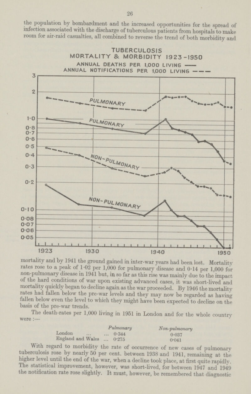 26 the population by bombardment and the increased opportunities for the spread of infection associated with the discharge of tuberculous patients from hospitals to make room for air-raid casualties, all combined to reverse the trend of both morbidity and TUBERCULOSIS MORTALITY & MORBIDITY 1923-1950 ANNUAL DEATHS PER 1,000 LIVING ANNUAL NOTIFICATIONS PER 1,000 LIVING mortality and by 1941 the ground gained in inter-war years had been lost. Mortality rates rose to a peak of 1.02 per 1,000 for pulmonary disease and 0.14 per 1,000 for non-pulmonary disease in 1941 but, in so far as this rise was mainly due to the impact of the hard conditions of war upon existing advanced cases, it was short-lived and mortality quickly began to decline again as the war proceeded. By 1946 the mortality rates had fallen below the pre-war levels and they may now be regarded as having fallen below even the level to which they might have been expected to decline on the basis of the pre-war trends. Ihe death-rates per 1,000 living in 1951 in London and for the whole country were:— Pulmonary Non-pulmonary London 0.344 0.037 England and Wales 0.275 0.041 With regard to morbidity the rate of occurrence of new cases of pulmonary tuberculosis rose by nearly 50 per cent. between 1938 and 1941, remaining at the higher level until the end of the war, when a decline took place, at first quite rapidly. The statistical improvement, however, was short-lived, for between 1947 and 1949 the notification rate rose slightly. It must, however, be remembered that diagnostic
