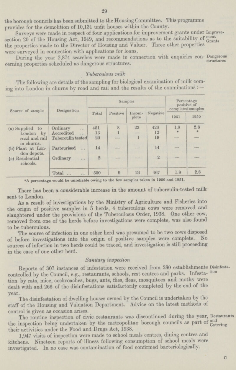 29 the borough councils has been submitted to the Housing Committee. This programme provides for the demolition of 10,131 unfit houses within the County. Improve ment Grants Surveys were made in respect of four applications for improvement grants under section 20 of the Housing Act, 1949, and recommendations as to the suitability of the properties made to the Director of Housing and Valuer. Three other properties were surveyed in connection with applications for loans. Dangerous structures During the year 2,874 searches were made in connection with enquiries con cerning properties scheduled as dangerous structures. Tuberculous milk The following are details of the sampling for biological examination of milk com ing into London in churns by road and rail and the results of the examinations:— 8ource of sample Designation Samples Percentage positive of completed samples Total Positive Incom plete Negative 1951 1950 (a) Supplied to London by road and rail in churns. Ordinary 451 8 23 420 1.8 2.8 Accredited 13 1 — 12 * * Tuberculin tested 20 — 1 19 — — (b) Plant at Lon don depots. Pasteurised 14 — — 14 — — (c) Residential schools. Ordinary 2 — — 2 — — Total 500 9 24 467 1.8 2.8 *percentage would be unreliable owing to the few samples taken in 1950 and 1951. There has been a considerable increase in the amount of tuberculin-tested milk sent to London. As a result of investigations by the Ministry of Agriculture and Fisheries into the origin of positive samples in 5 herds, 4 tuberculous cows were removed and slaughtered under the provisions of the Tuberculosis Order, 1938. One other cow, removed from one of the herds before investigations were complete, was also found to be tuberculous. The source of infection in one other herd was presumed to be two cows disposed of before investigations into the origin of positive samples were complete. No sources of infection in two herds could be traced, and investigation is still proceeding in the case of one other herd. Sanitary inspection Disinfesta tion Reports of 307 instances of infestation were received from 280 establishments controlled by the Council, e.g., restaurants, schools, rest centres and parks. Infesta tion by rats, mice, cockroaches, bugs, ants, flies, fleas, mosquitoes and moths were dealt with and 266 of the disinfestations satisfactorily completed by the end of the year. The disinfestation of dwelling houses owned by the Council is undertaken by the staff of the Housing and Valuation Department. Advice on the latest methods of control is given as occasion arises. Restaurants and Catering The routine inspection of civic restaurants was discontinued during the year, the inspection being undertaken by the metropolitan borough councils as part of their activities under the Food and Drugs Act, 1938. 1,947 visits of inspection were made to school meals centres, dining centres and kitchens. Nineteen reports of illness following consumption of school meals were investigated. In no case was contamination of food confirmed bacteriologically. c