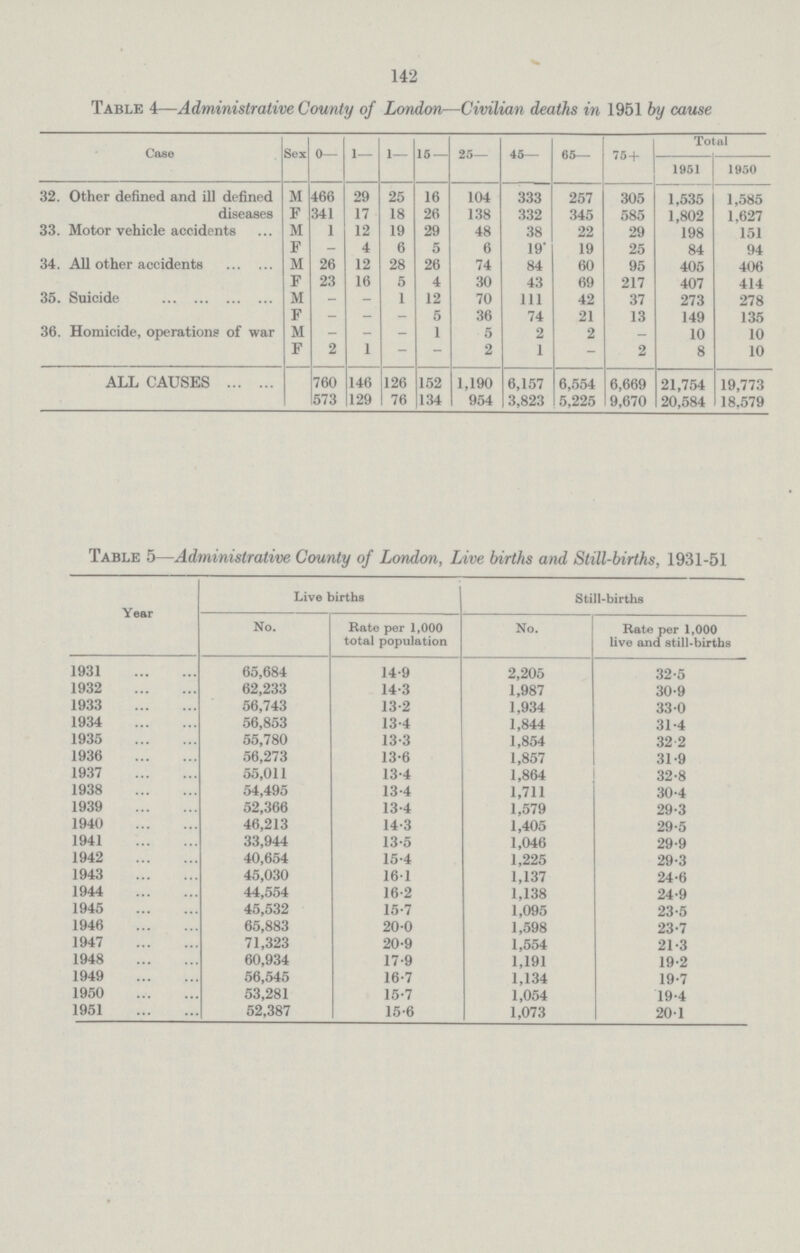 142 Table 4—Administrative County of London—Civilian deaths in 1951 by cause Case Sex 0— 1— 1— 15 — 25— 45— 65— 75 + Total 1951 1950 32. Other defined and ill defined diseases M 466 29 25 16 104 333 257 305 1,535 1,585 F 341 17 18 26 138 332 345 585 1,802 1.627 33. Motor vehicle accidents M 1 12 19 29 48 38 22 29 198 151 F . 4 6 5 6 19' 19 25 84 94 34. All other accidents M 26 12 28 26 74 84 60 95 405 406 F 23 16 5 4 30 43 69 217 407 414 35. Suicide M . . 1 12 70 111 42 37 273 278 F . . . 5 36 74 21 13 149 135 36. Homicide, operations of war M . . . 1 5 2 2 — 10 10 F 2 1 — . 2 1 - 2 8 10 ALL CAUSES 760 146 126 152 1,190 6,157 6,554 6,669 21,754 19,773 573 129 76 134 954 3,823 5,225 9,670 20,584 18,579 Table 5—Administrative County of London, Live births and Still.births, 1931.51 Year Live-births Still-births No. Rate per 1,000 total population No. Rate per 1,000 live and still.births 1931 65,684 14.9 2,205 32.5 1932 62,233 14.3 1,987 30.9 1933 56,743 13.2 1,934 33.0 1934 56,853 13.4 1,844 31.4 1935 55,780 13.3 1,854 32.2 1936 56,273 13.6 1,857 31.9 1937 55,011 13.4 1,864 32.8 1938 54,495 13.4 1,711 30.4 1939 52,366 13.4 1,579 29.3 1940 46,213 14.3 1,405 29.5 1941 33,944 13.5 1,046 29.9 1942 40,654 15.4 1,225 29.3 1943 45,030 161 1,137 24.6 1944 44,554 16.2 1,138 24.9 1945 45,532 15.7 1,095 23.5 1946 65,883 20.0 1,598 23.7 1947 71,323 20.9 1,554 21.3 1948 60,934 17.9 1,191 19.2 1949 56,545 16.7 1,134 19.7 1950 53,281 15.7 1,054 19.4 1951 52,387 15.6 1,073 20.1