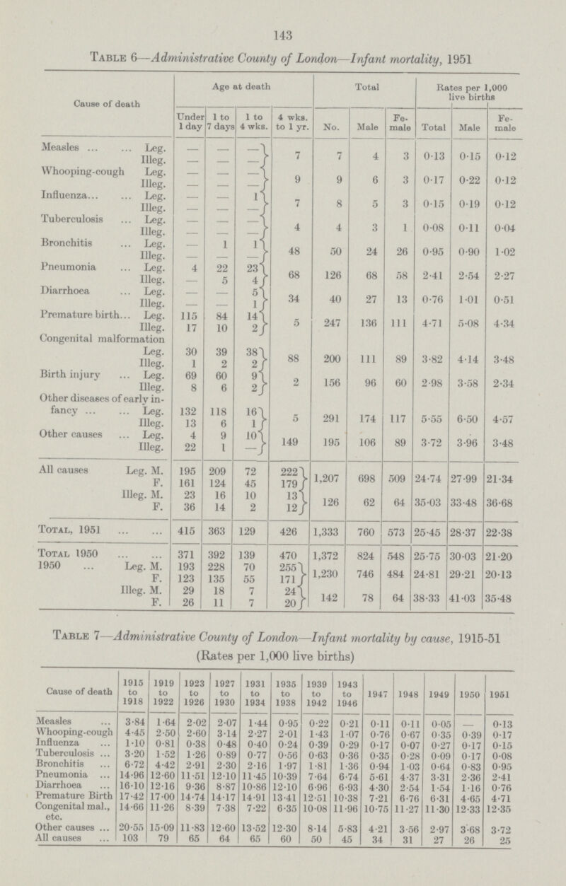 143 Table 6—Administrative County of London—Infant mortality, 1951 Cause of death Age at death Total Rates per 1,000 live births Under 1 day 1 to 7 days 1 to 4 wks. 4 wks. to 1 yr. No. Male Fe male Total Male Fe male Measles ... Leg. — - - 7 7 4 3 0.13 0.15 0.12 Illeg. — — — Whooping-cough Leg. — — — 9 9 6 3 0.17 0.22 0.12 Illeg. — — —/ Influenza... Leg. — — 1 7 8 5 3 0.15 0.19 0.12 Illeg. — — - Tuberculosis Leg. — — - 4 4 3 1 0.08 0.11 0.04 Illeg. — — —/ Bronchitis Leg. — 1 1 48 50 24 26 0.95 0.90 1.02 Illeg. — — —/ Pneumonia Leg. 4 22 23 68 126 68 58 2.41 2.54 2.27 Illeg. — 5 4 Diarrhoea Leg. — — 5 34 40 27 13 0.76 1.01 0.51 Illeg. — — 1 Premature birth.. Leg. 115 84 14 5 247 136 111 4.71 5.08 4.34 Illeg. 17 10 2 Congenital malformation Leg. 30 39 38 88 200 111 89 3.82 4.14 3.48 Illeg. 1 2 2 Birth injury Leg. 69 60 9 2 156 96 60 2.98 3.58 2.34 Illeg. 8 6 2 Other diseases of early in¬ fancy Leg. 132 118 16 5 291 174 117 5.55 6.50 4.57 Illeg. 13 6 1 Other causes Leg. 4 9 101 149 195 106 89 3.72 3.96 3.48 Illeg. 22 1 - All causes Leg. M. 195 209 72 222 1,207 698 509 24.74 27.99 21.34 F. 161 124 45 179 Illeg. M. 23 16 10 13 126 62 64 35.03 33.48 36.68 F. 36 14 2 12 Total, 1951 415 363 129 426 1,333 760 573 25.45 28.37 22.38 Total 1950 371 392 139 470 1,372 824 548 25.75 30.03 21.20 1950 Leg. M. 193 228 70 255 1,230 746 484 24.81 29.21 20.13 F. 123 135 55 171 Illeg. M. 29 18 7 24 142 78 64 38.33 41.03 35.48 F. 26 11 7 20 Table 7—Administrative County of London—Infant mortality by cause, 1915.51 (Rates per 1,000 live births) Cause of death 1915 to 1918 1919 to 1922 1923 to 1926 1927 to 1930 1931 to 1934 1935 to 1938 1939 to 1942 1943 to 1948 1947 1948 1949 1950 1951 Measles 3.84 1.64 2.02 2.07 1.44 0.95 0.22 0.21 0.11 0.11 0.05 - 0.13 Whooping.cough 4.45 2.50 2.60 3.14 2.27 2.01 1.43 1.07 0.76 0.67 0.35 0.39 0.17 Influenza 1.10 0.81 0.38 0.48 0.40 0.24 0.39 0.29 0.17 0.07 0.27 0.17 0.15 Tuberculosis 3.20 1.52 1.26 0.89 0.77 0.56 0.63 0.36 0.35 0.28 0.09 017 0.08 Bronchitis 6.72 4.42 2.91 2.30 2.16 1.97 1.81 1.36 0.94 1.03 0.64 0.83 0.95 Pneumonia 14.96 12.60 11.51 12.10 11.45 10.39 7.64 6.74 5.61 4.37 3.31 2.36 2.41 Diarrhoea 16.10 12.16 9.36 8.87 10.86 12.10 6.96 6.93 4.30 2.54 1.54 1.16 0.76 Premature Birth 17.42 17.00 14.74 14.17 14.91 13.41 12.51 10.38 7.21 6.76 6.31 4.65 4.71 Congenital mal., etc. 14.66 11.26 8.39 7.38 7.22 6.35 10.08 11.96 10.75 11.27 11.30 12.33 12.35 Other causes 20.55 15.09 11.83 12.60 13.52 12.30 8.14 5.83 4.21 3.56 2.97 3.68 3.72 All causes 103 79 65 64 65 60 50 45 34 31 27 26 25