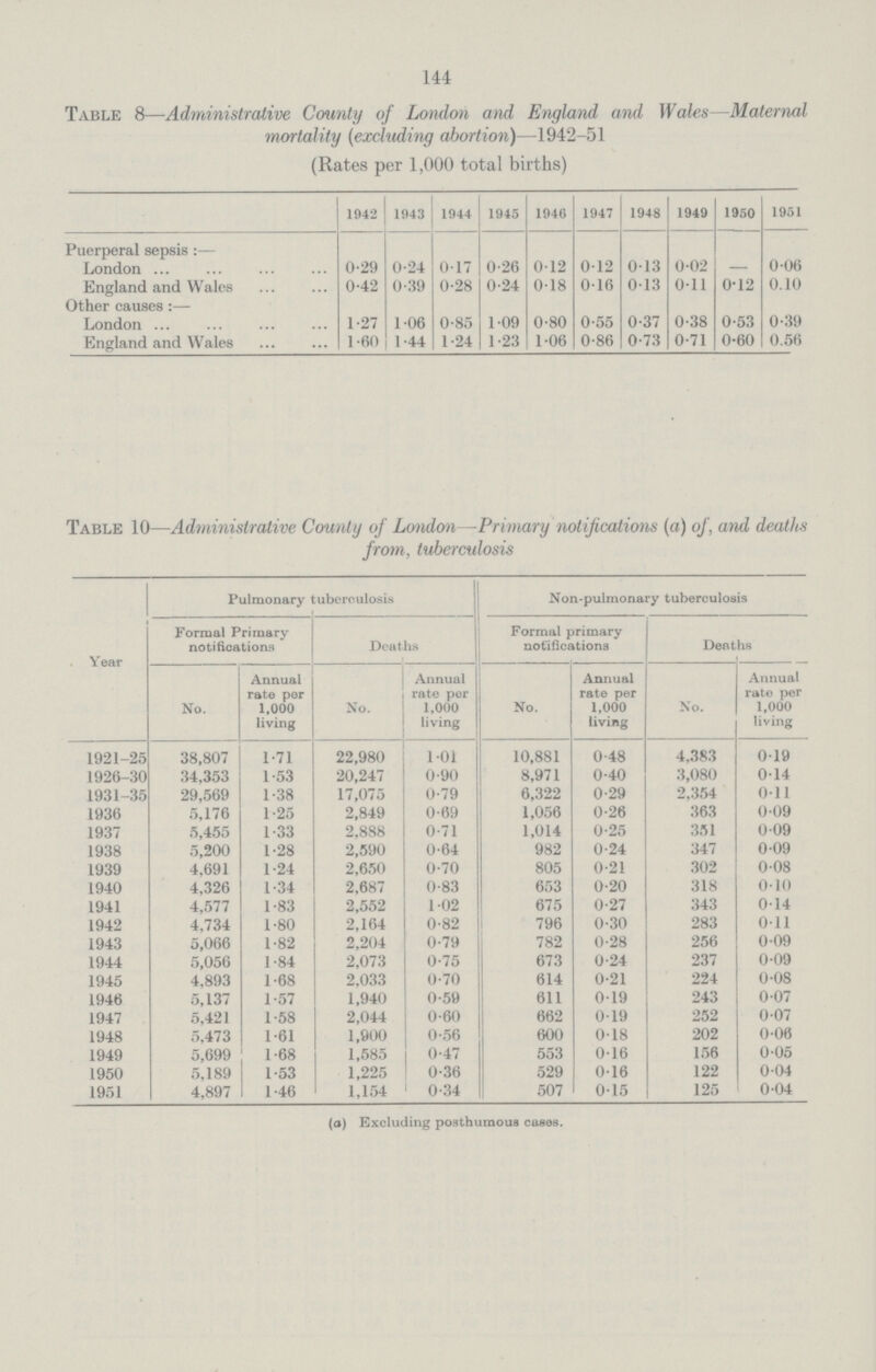 144 Table 8—Administrative County of London and England and Wales—Maternal mortality (excluding abortion)—1942.51 (Rates per 1,000 total births) 1942 1943 1944 1945 1946 1947 1948 1949 1950 1951 Puerperal sepsis:— London 0.29 0.24 0.17 0.26 0.12 0.12 0.13 0.02 — 0.06 England and Wales 0.42 0.39 0.28 0.24 0.18 0.16 0.13 0.11 0.12 0.10 Other causes:— London 1.27 1.06 0.85 1.09 0.80 0.55 0.37 0.38 0.53 0.39 England and Wales 1.60 1.44 1.24 1.23 1.06 0.86 0.73 0.71 0.60 0.56 Table 10—Administrative County of London—Primary notifications (a) of, and deaths from, tuberculosis Year Pulmonary tuberculosis Non-pulmonary tuberculosis Formal Primary notifications Deaths Formal primary notifications Deaths No. Annual rate per 1.000 living No. Annual rate per 1,000 living No. Annual rate per 1,000 living No. Annual rate per 1,000 living 1921-25 38,807 1.71 22,980 1.01 10,881 0.48 4,383 0.19 1926-30 34,353 1.53 20,247 0.90 8,971 0.40 3,080 0.14 1931-35 29,569 1.38 17,075 0.79 6,322 0.29 2.354 0.11 1936 5,176 1.25 2,849 0.69 1,056 0.26 363 0.09 1937 5,455 1.33 2,888 0.71 1,014 0.25 351 0.09 1938 5,200 1.28 2,590 0.64 982 0.24 347 0.09 1939 4,691 1.24 2,650 0.70 805 0.21 302 0.08 1940 4,326 1.34 2,687 0.83 653 0.20 318 0.10 1941 4,577 1.83 2,552 1.02 675 0.27 343 0.14 1942 4,734 1.80 2,164 0.82 796 0.30 283 0.11 1943 5,066 1.82 2,204 0.79 782 0.28 256 0.09 1944 5,056 1.84 2,073 0.75 673 0.24 237 0.09 1945 4,893 1.68 2,033 0.70 614 0.21 224 0.08 1946 5,137 1.57 1,940 0.59 611 0.19 243 0.07 1947 5,421 1.58 2,044 0.60 662 0.19 252 0.07 1948 5,473 1.61 1,900 0.56 600 0.18 202 0.06 1949 5,699 1.68 1,585 0.47 553 0.16 156 0.05 1950 5,189 1.53 1,225 0.36 529 0.16 122 0.04 1951 4,897 1.46 1,154 0.34 507 0.15 125 0.04 (a) Excluding posthumous cases.