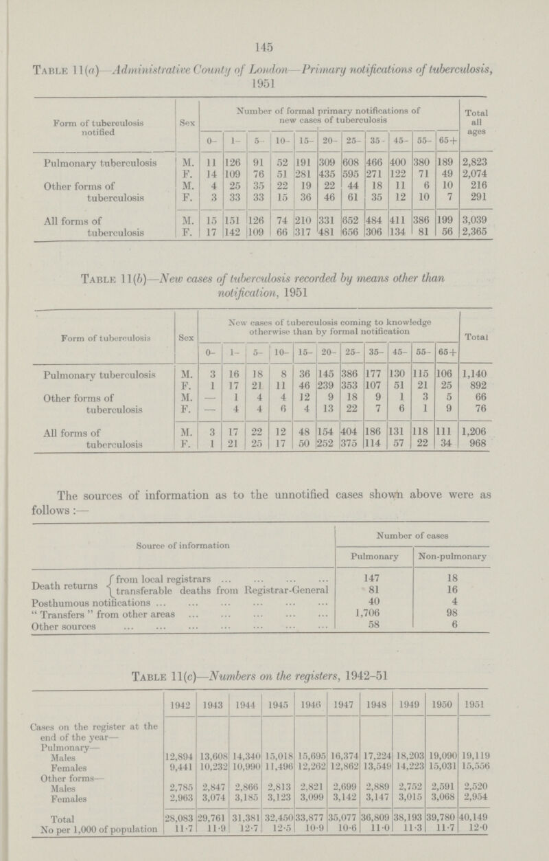 145 Table 11(a)- Administrative County of London -Primary notifications of tuberculosis, 1951 Form of tuberculosis notified Sex Number of formal primary notifications of new cases of tuberculosis Total all ages 0- 1- 5- 10- 15- 20- 25- 35- 45- 55- 65 + Pulmonary tuberculosis M. 11 126 91 52 191 309 608 466 400 380 189 2,823 f. 14 109 76 51 281 435 595 271 122 71 49 2,074 Other forms of tuberculosis m. 4 25 35 22 19 22 44 18 11 6 10 216 F. 3 33 33 15 36 46 61 35 12 10 7 291 All forms of tuberculosis M. 15 151 126 74 210 331 652 484 411 386 199 3,039 F. 17 142 109 66 317 481 656 306 134 81 56 2,365 Table 11(6)—New cases of tuberculosis recorded by means other than notification, 1951 Form of tuberculosis Sex New cases of tuberculosis coming to knowledge otherwise than by formal notification Total 0- 1- 5- 10- 15- 20- 25- 35- 45- 55- 65 + Pulmonary tuberculosis M. 3 16 18 8 36 145 386 177 130 115 106 1,140 F. 1 17 21 11 46 239 353 107 51 21 25 892 Other forms of tuberculosis M. — 1 4 4 12 9 18 9 1 3 5 66 F. — 4 4 6 4 13 22 7 6 1 9 76 All forms of tuberculosis M. 3 17 22 12 48 154 404 186 131 118 111 1,206 F. 1 21 25 17 50 252 375 114 57 22 34 968 The sources of information as to the unnotified cases shown above were as follows:— Source of information Number of cases Pulmonary Non-pulmonary Death returns from local registrars 147 18 transferable deaths from Registrar-General 81 16 Posthumous notifications 40 4 Transfers from other areas 1,706 98 Other sources 58 6 Table 11(c)—Numbers on the registers, 1942-51 1942 1943 1944 1945 1946 1947 1948 1949 1950 1951 Cases on the register at the end of the year— Pulmonary— Males 12,894 13,608 14,340 15,018 15,695 16,374 17,224 18,203 19,090 19,119 Females 9,441 10,232 10,990 11,496 12,262 12,862 13,.549 14,223 15,031 15,556 Other forms— Males 2,785 2,847 2,866 2,813 2,821 2,699 2,889 2,752 2,591 2,520 Females 2,963 3,074 3,185 3,123 3,099 3,142 3,147 3,015 3,068 2,954 Total 28,083 29,761 31,381 32.450 33,877 35,077 36,809 38,193 39,780 40,149 No per 1,000 of population 11.7 11.9 12.7 12.5 10.9 10.6 11.0 11.3 11.7 12.0