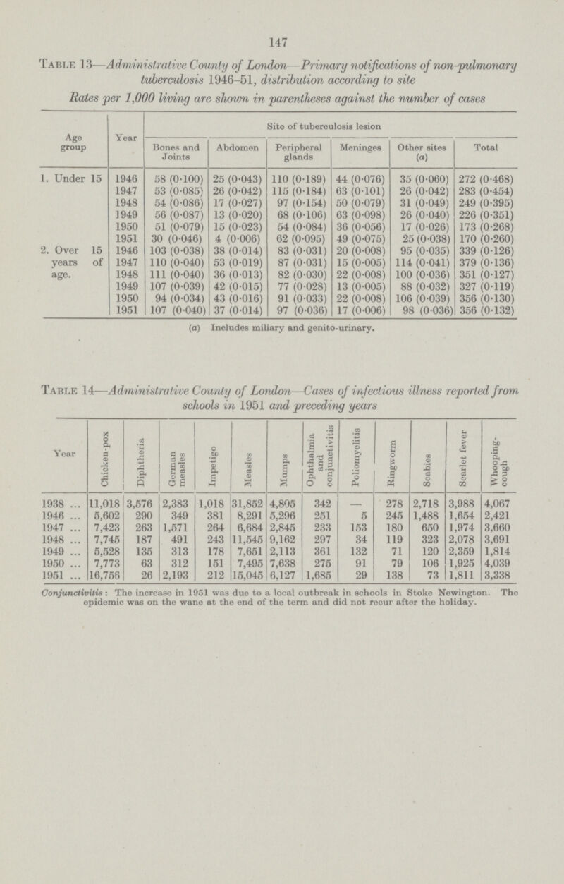 147 Table 13—Administrative County of London—Primary notifications of non.pulmonary tuberculosis 1946.51, distribution according to site Rates per 1,000 living are shown in parentheses against the number of cases Age group Year Site of tuberculosis lesion Bones and Joints Abdomen Peripheral glands Meninges Other sites («) Total 1. Under 15 1946 58 (0.100) 25 (0.043) 110 (0.189) 44 (0.076) 35 (0.060) 272 (0.468) 1947 53 (0.085) 26 (0.042) 115 (0.184) 63 (0.101) 26 (0.042) 283 (0.454) 1948 54 (0.086) 17 (0.027) 97 (0.154) 50 (0.079) 31 (0.049) 249 (0.395) 1949 56 (0.087) 13 (0.020) 68 (0.106) 63 (0.098) 26 (0.040) 226 (0.351) 1950 51 (0.079) 15 (0.023) 54 (0.084) 36 (0 056) 17 (0.026) 173 (0.268) 1951 30 (0.046) 4 (0.006) 62 (0.095) 49 (0.075) 25 (0 038) 170 (0.260) 2. Over 15 years of age. 1946 103 (0.038) 38 (0.014) 83 (0.031) 20 (0.008) 95 (0.035) 339 (0.126) 1947 110 (0.040) 53 (0.019) 87 (0.031) 15 (0.005) 114 (0.041) 379 (0.136) 1948 111 (0.040) 36 (0.013) 82 (0.030) 22 (0.008) 100 (0.036) 351 (0.127) 1949 107 (0.039) 42 (0.015) 77 (0.028) 13 (0.005) 88 (0.032) 327 (0.119) 1950 94 (0.034) 43 (0.016) 91 (0.033) 22 (0.008) 106 (0.039) 356 (0.130) 1951 107 (0.040) 37 (0.014) 97 (0.036) 17 (0.006) 98 (0.036) 356 (0.132) (a) Includes miliary and genito.urinary. Table 14.—Administrative County of London—Cases of infectious illness reported from schools in 1951 and preceding years Year Chicken.pox Diphtheria German measles Impetigo Measles Mumps Ophthalmia and conjunctivitis Poliomyelitis Ringworm Scabies Scarlet fever Whooping. cough 1938 11,018 3,576 2,383 1,018 31,852 4,805 342 278 2,718 3,988 4,067 1946 5,602 290 349 381 8,291 5,296 251 5 245 1,488 1,654 2,421 1947 7,423 263 1,571 264 6,684 2,845 233 153 180 650 1,974 3.660 1948 7,745 187 491 243 11,545 9,162 297 34 119 323 2,078 3,691 1949 5,528 135 313 178 7,651 2,113 361 132 71 120 2,359 1,814 1950 7,773 63 312 151 7,495 7,638 275 91 79 106 1,925 4,039 1951 16,756 26 2,193 212 15,045 6,127 1,685 29 138 73 1,811 3,338 Conjunctivitis : The increase in 1951 was due to a local outbreak in schools in Stoke Newington. The epidemic was on the wane at the end of the term and did not recur after the holiday.