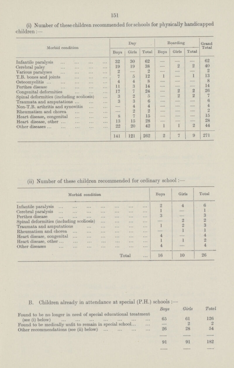 151 (i) Number of these children recommended for schools for physically handicapped children:— Morbid condition Day Boarding Grand Total Boys Girls Total Boys Girls Total Infantile paralysis 32 30 62 — — 62 Cerebral palsy 19 19 38 — 2 2 40 Various paralyses 2 — 2 — — — 2 T.B. bones and joints 7 5 12 1 — 1 13 Osteomyelitis 4 4 8 — — — 8 Perthes disease 11 3 14 — — — 14 Congenital deformities 17 7 24 — 2 2 26 Spinal deformities (including scoliosis) 3 2 5 — 2 2 7 Traumata and amputations 3 3 6 — — — 6 Non-T.B. arthritis and synovitis — 4 4 — — — 4 Rheumatism and chorea — 2 2 — — — 2 Heart disease, congenital 8 7 15 — — — 15 Heart disease, other 13 15 28 — — — 28 Other diseases 22 20 42 1 1 2 44 141 121 262 2 7 9 271 (ii) Number of these children recommended for ordinary school:— Morbid condition Boys Girls Total Infantile paralysis 2 4 6 Cerebral paralysis 1 — 1 Perthes disease 3 — 3 Spinal deformities (including scoliosis) — 2 2 Traumata and amputations 1 2 3 Rheumatism and chorea — 1 1 Heart disease, congenital 4 — 4 Heart disease, other 1 1 2 Other diseases 4 — 4 Total 16 10 26 B. Children already in attendance at special (P.H.) schools :— Boys Girls Total Found to be no longer in need of special educational treatment (see (i) below) 65 61 126 Found to be medically unfit to remain in special school... — 2 2 Other recommendations (see (ii) below) 26 28 54 91 91 182