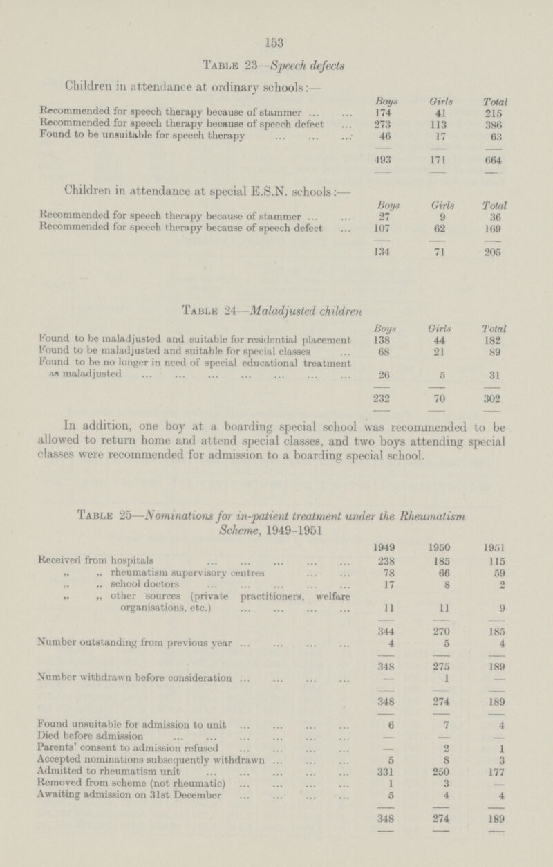 153 Table 23—Speech defects Children in attendance at ordinary schools:— Boys Oirls Total Recommended for speech therapy because of stammer 174 41 215 Recommended for speech therapy because of speech defect 273 113 3S6 Found to be unsuitable for speech therapy 46 17 63 493 171 664 Children in attendance at special E.S.N, schools:— Boys Girls Total Recommended for speech therapy because of stammer 27 9 36 Recommended for speech therapy because of speech defect 107 62 169 134 71 205 Table 24 Maladjusted children Boys Girls Total Found to be maladjusted and suitable for residential placement 138 44 182 Found to be maladjusted and suitable for special classes 68 21 89 Found to be no longer in need of special educational treatment ax maladjusted 26 5 31 232 70 302 In addition, one boy at a boarding special school was recommended to be allowed to return home and attend special classes, and two boys attending special classes were recommended for admission to a boarding special school. Table 25—Nominations for in-patient treatment under the Rheumatism Scheme, 1949-1951 1949 1950 1951 Received from hospitals 238 185 115 „ „ rheumatism supervisory centres 78 66 59 „ „ school doctors 17 8 2 „ „ other sources (private practitioners, welfare organisations, etc.) 11 11 9 344 270 185 Number outstanding from previous year 4 5 4 348 275 189 Number withdrawn before consideration — 1 — 348 274 189 Found unsuitable for admission to unit 6 7 4 Died before admission — — — Parents' consent to admission refused — 2 1 Accepted nominations subsequently withdrawn 5 8 3 Admitted to rheumatism unit 331 250 177 Removed from scheme (not rheumatic) 1 3 — Awaiting admission on 31st December 5 4 4 348 274 189