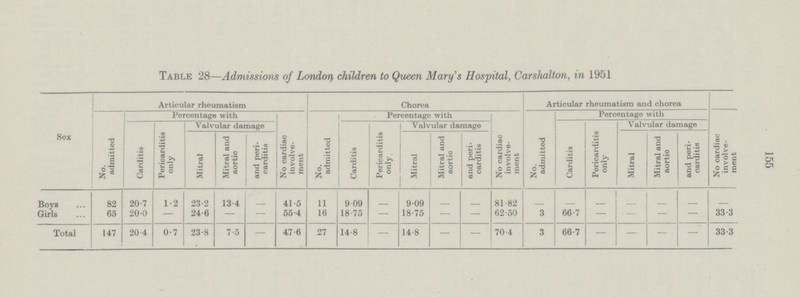 155 Table 28—Admissions of London children to Queen Mary's Hospital, Carshalton, in 1951 Sex Articular rheumatism Chorea Articular rheumatism and chorea Percentage with Valvular damage Percentage with 1 Valvular damage Percentage with Valvular damage No. admitted Carditis Pericarditis only Mitral Mitral and aortic and peri carditis No cardiac involve ment No. admitted Carditis Pericarditis only Mitral Mitral and aortic and peri carditis No cardiac involve ment No. admitted Carditis Pericarditis only Mitral Mitral and aortic and peri carditis No cardiac involve. I ment Boys 82 20.7 1.2 23.2 13.4 - 41.5 11 9.09 - 9.09 - - 81.82 - - - - - Girls 65 20.0 — 24.6 — — 55.4 16 18 75 — 18.75 — — 62.50 3 66.7 — — — — 33.3 Total 147 20.4 0.7 23.8 7.5 — 47.6 27 14.8 — 14.8 — — 70.4 3 66.7 — — — — 33.3