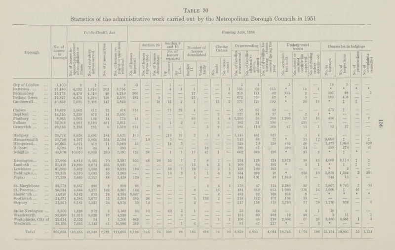 156 Table 30 Statistics of the administrative work carried out by the Metropolitan Borough Councils in 1951 Borough No. of houses in borough Public Health Act Housing Acts, 1936 No. of houses in spected on account of complaints or illness No. of statutory notices served No. of prosecutions No. of houses re paired or nuisances remedied No. of houses inspected Section 25 Section 9 and 10 Number of houses demolished Closing Orders Overcrowding No. of dwellings for working oliisses erected during the year Underground rooms Houses let in lodgings No. of houses represented No. of houses demolished iNO. Ot houses repaired No. of families overcrowded No. of families alternative accom. obtained Xo. occupied but unlit No. closed or modified occupation approved No. of closing orders determined No. in borough No. of inspections No. of prosecutions No. of complaints ' remedied No. made No. deter mined i*y owners By L.A. Section 11 Volun tarily City of London 1,100 9 2 - 5 15 - - 7 - - - 3 1 - 5 - 19 9 — Battersca 27,480 4,132 1,816 202 8,756 — — — 4 1 1 — — 1 151 69 115 * 14 1 * * * * Bermondsey 15,735 4,470 4,510 48 4,210 560 — — — — 12 — 6 215 171 42 855 2 — 397 28 — 5 Bethnal Green 15,827 4,475 4,389 128 2,506 182 — 9 — — 23 — — — 672 330 83 * 5 — 180 405 — — Camberwell 40,852 7,621 2.098 147 3,823 — — 16 15 2 1 - 13 2 171 129 192 * 20 15 * ‡ ‡ — Chelsea 15,630 3,002 413 12 178 315 71 28 4 - — — 52 67 32 — - — 575 * — Deptford 16,155 3,539 972 14 2,495 — — — — — - 3 — 127 88 27 2 2 1 * — — — Finsbury 8,065 5,603 102 14 774 44 — — — — 60 - 4 4 1,200 55 200 1,200 17 16 456 — — 2 Fulham 32,048 4,981 2,120 461 3,811 — — — 1 2 2 — 3 — 103 51 190 255 — — — — — Greenwich 22,155 2.188 231 6 1,519 274 — 2 — — — - 2 — 286 110 369 67 13 1 12 27 — Hackney 39,776 8,638 MM 184 5,621 165 — 219 37 3 1 8 1.145 451 327 - 1 4 — — — Hammersmith 35,760 1.197 2,064 334 2,194 — 10 — 3 — — — — — 243 8H 73 * 15 12 9,600 ‡ — j Hampstead 20,665 3,071 119 11 1,960 33 — — 14 70 128 492 20 — 1,573 1,040 — 820 Holborn 5,725 713 44 4 595 — — — — — — 12 — - 180 47 490 14 — 299 270 — 41 Islington 44,076 10,070 6,850 260 7,191 724 38 — 1 1 17 47 1 - 602 369 198 * 27 2 * ‡ * — Kensington 37,006 4,812 1,125 70 2,397 955 48 20 55 7 7 8 7 — 254 128 124 3,872 38 45 4,000 3,110 ‡ ‡ Lambeth 51,410 12,890 2,074 335 5,921 — — — — — 15 4 3 1 100 84 192 * 2 1 * ‡ ‡ + + Lewisham 61,800 3,402 1,056 63 9,923 180 — — 38 7 16 — 5 1 158 102 163 — — — * 2 — — Faddington 23,319 5,370 1,093 35 1,965 — — — 15 2 1 1 4 3 554 269 18 * 236 10 5,879 1,342 3 201 Poplar 17,328 3,669 1,317 88 3,438 129 — — — — 4 — — — 144 101 48 1,840 7 — 144 13 - — St. Marylebone 22,772 2,567 298 8 802 28 28 — — 4 4 1 170 47 124 2,280 20 3 1,867 8 745 2 53 St. Pancras. 26,834 6,666 3,277 148 5,367 166 — — — — 6 — 10 — 484 689 233 1 000 170 16 5,000 ♦ ♦ 46 — Shoreditch 11,510 5,142 515 24 4,189 3,047 — — — — — — — — 482 92 169 258 9 — * * * • Southwark 24,571 4,383 1,077 13 2,305 283 26 — — — 4 136 2 — 216 112 102 106 18 — — — — — Stepney 31,561 8,181 1,327 34 4,976 39 13 — — — 2 — — — 217 158 115 3,760 77 39 1,770 938 8 Stoke Newington 8,500 1,826 272 9 1,162 33 10 60 3 1 — — 53 24 52 — 6 1 10 — — —— Wandsworth 95,890 11,013 5,620 87 4,930 — — — — 4 — — — — 151 60 252 12 28 — 3 11 1 Westminster, City of 22,914 2,332 34 1 1,306 642 1 1 106 45 219 2,506 60 28 3,350 3,351 1 3 Woolwich 39,105 7,093 1,142 41 16,986 382 — — — 1 6 — — — 91 47 227 * — 3 — — — — Total 805,658 145,455 4 8,948 2,781 111,605 8,196 145 75 503 98 185 218 76 20 8,859 4,054 4,024 18,745 1,076 198 35,134 19,291 52 1,134