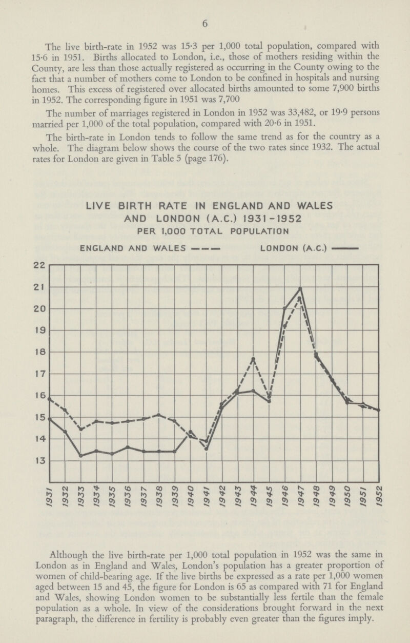 b The live birth-rate in 1952 was 15.3 per 1,000 total population, compared with 15.6 in 1951. Births allocated to London, i.e., those of mothers residing within the County, are less than those actually registered as occurring in the County owing to the fact that a number of mothers come to London to be confined in hospitals and nursing homes. This excess of registered over allocated births amounted to some 7,900 births in 1952. The corresponding figure in 1951 was 7,700 The number of marriages registered in London in 1952 was 33,482, or 19.9 persons married per 1,000 of the total population, compared with 20.6 in 1951. The birth-rate in London tends to follow the same trend as for the country as a whole. The diagram below shows the course of the two rates since 1932. The actual rates for London are given in Table 5 (page 176). LIVE BIRTH RATE IN ENGLAND AND WALES AND LONDON (A.C.) 1931-1952 PER 1,000 TOTAL POPULATION ENGLAND AND WALES LONDON (A.C.) Although the live birth-rate per 1,000 total population in 1952 was the same in London as in England and Wales, London's population has a greater proportion of women of child-bearing age. If the live births be expressed as a rate per 1,000 women aged between 15 and 45, the figure for London is 65 as compared with 71 for England and Wales, showing London women to be substantially less fertile than the female population as a whole. In view of the considerations brought forward in the next paragraph, the difference in fertility is probably even greater than the figures imply.