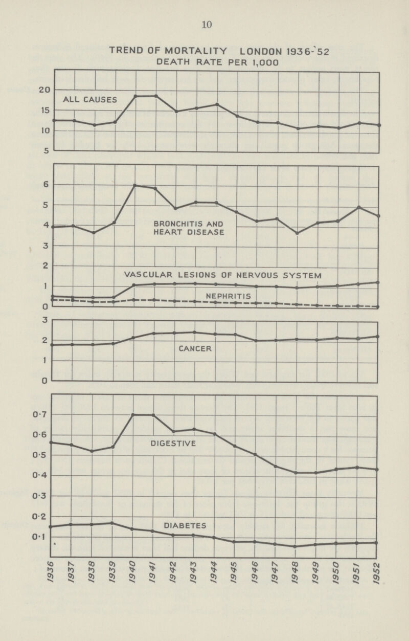 10 TREND OF MORTALITY LONDON 1936-52 DEATH RATE PER 1,000