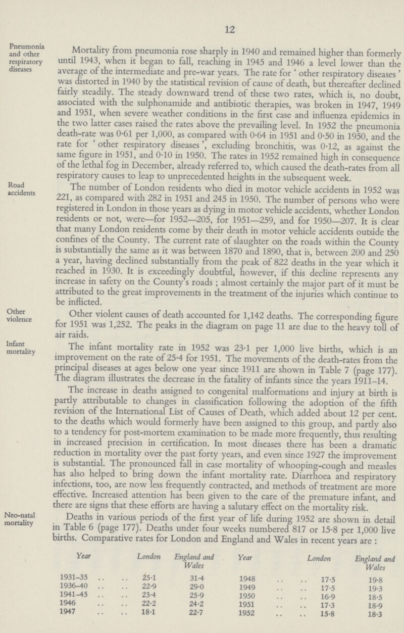 12 Pneumonia and other respiratory diseases Mortality from pneumonia rose sharply in 1940 and remained higher than formerly until 1943, when it began to fall, reaching in 1945 and 1946 a level lower than the average of the intermediate and pre-war years. The rate for ' other respiratory diseases ' was distorted in 1940 by the statistical revision of cause of death, but thereafter declined fairly steadily. The steady downward trend of these two rates, which is, no doubt, associated with the sulphonamide and antibiotic therapies, was broken in 1947, 1949 and 1951, when severe weather conditions in the first case and influenza epidemics in the two latter cases raised the rates above the prevailing level. In 1952 the pneumonia death-rate was 0.61 per 1,000, as compared with 0.64 in 1951 and 0.50 in 1950, and the rate for ' other respiratory diseases', excluding bronchitis, was 0.12, as against the same figure in 1951, and 0.10 in 1950. The rates in 1952 remained high in consequence of the lethal fog in December, already referred to, which caused the death-rates from all respiratory causes to leap to unprecedented heights in the subsequent week. Road accidents The number of London residents who died in motor vehicle accidents in 1952 was 221, as compared with 282 in 1951 and 245 in 1950. The number of persons who were registered in London in those years as dying in motor vehicle accidents, whether London residents or not, were—for 1952—205, for 1951—259, and for 1950—207. It is clear that many London residents come by their death in motor vehicle accidents outside the confines of the County. The current rate of slaughter on the roads within the County is substantially the same as it was between 1870 and 1890, that is, between 200 and 250 a year, having declined substantially from the peak of 822 deaths in the year which it reached in 1930. It is exceedingly doubtful, however, if this decline represents any increase in safety on the County's roads; almost certainly the major part of it must be attributed to the great improvements in the treatment of the injuries which continue to be inflicted. Other violence Other violent causes of death accounted for 1,142 deaths. The corresponding figure for 1951 was 1,252. The peaks in the diagram on page 11 are due to the heavy toll of air raids. Infant mortality The infant mortality rate in 1952 was 23.1 per 1,000 live births, which is an improvement on the rate of 25.4 for 1951. The movements of the death-rates from the principal diseases at ages below one year since 1911 are shown in Table 7 (page 177). The diagram illustrates the decrease in the fatality of infants since the years 1911-14. The increase in deaths assigned to congenital malformations and injury at birth is partly attributable to changes in classification following the adoption of the fifth revision of the International List of Causes of Death, which added about 12 per cent, to the deaths which would formerly have been assigned to this group, and partly also to a tendency for post-mortem examination to be made more frequently, thus resulting in increased precision in certification. In most diseases there has been a dramatic reduction in mortality over the past forty years, and even since 1927 the improvement is substantial. The pronounced fall in case mortality of whooping-cough and measles has also helped to bring down the infant mortality rate. Diarrhoea and respiratory infections, too, are now less frequently contracted, and methods of treatment are more effective. Increased attention has been given to the care of the premature infant, and there are signs that these efforts are having a salutarv effect on the mortality risk. Neo-natal mortality Deaths in various periods of the first year of life during 1952 are shown in detail in Table 6 (page 177). Deaths under four weeks numbered 817 or 15-8 per 1,000 live births, births. Comparative rates for London and England and Wales in recent years are : Year London England and Wales Year London England and Wales 1931-35 25.1 31.4 1948 17.5 19.8 1936-40 22.9 29.0 1949 17.5 19.3 1941-45 23.4 25.9 1950 16.9 18.5 1946 22.2 24.2 1951 17.3 18.9 1947 18.1 22.7 1952 15.8 18.3