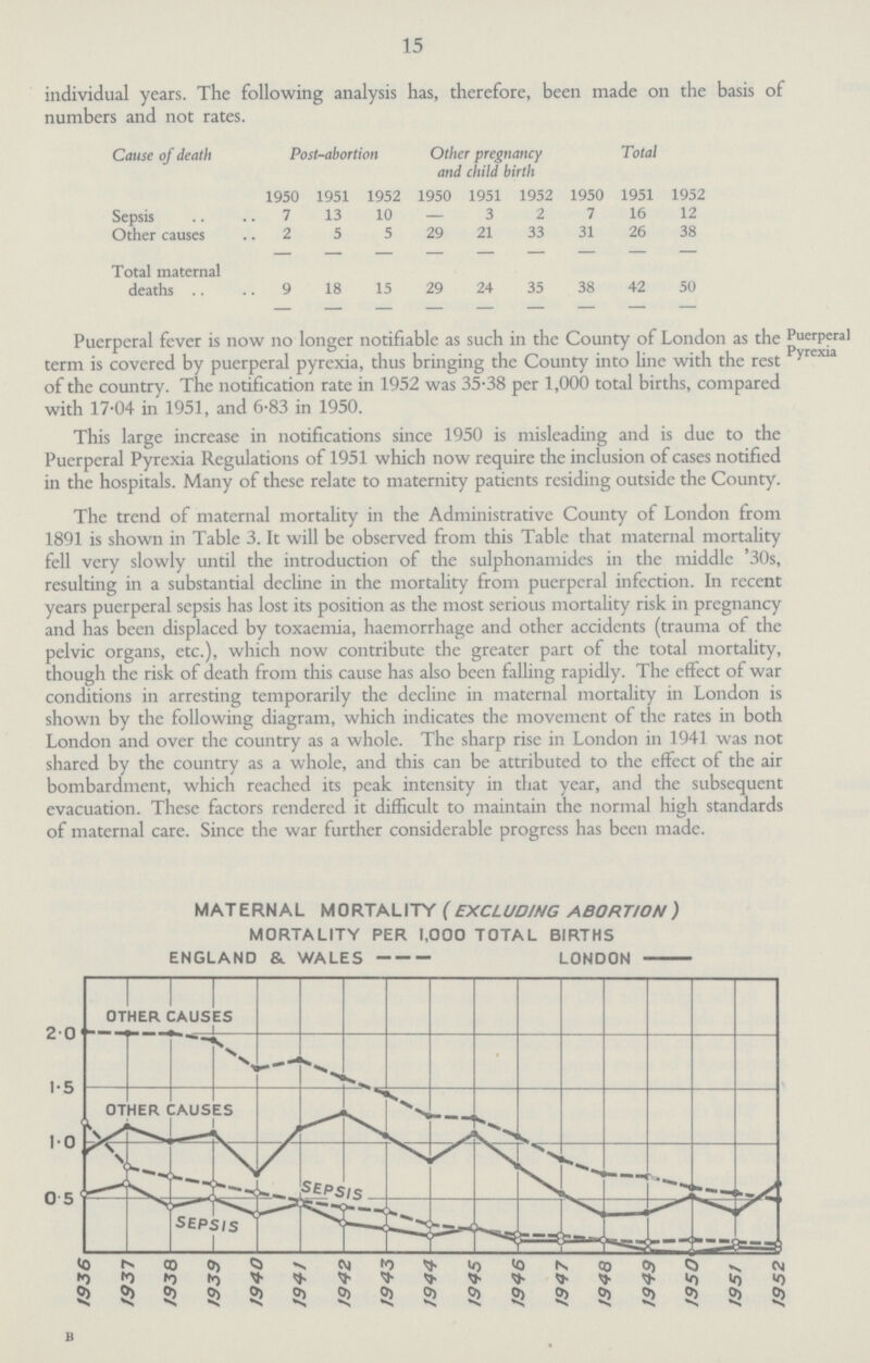 15 individual years. The following analysis has, therefore, been made on the basis of numbers and not rates. Cause of death Post-abortion Other pregnancy and child birth Total 1950 1951 1952 1950 1951 1952 1950 1951 1952 Sepsis 7 13 10 — 3 2 7 16 12 Other causes 2 5 5 29 21 33 31 26 38 Total maternal deaths 9 18 15 29 24 35 38 42 50 Puerperal fever is now no longer notifiable as such in the County of London as the term is covered by puerperal pyrexia, thus bringing the County into line with the rest of the country. The notification rate in 1952 was 35.38 per 1,000 total births, compared with 17.04 in 1951, and 6.83 in 1950. Puerperal Pyrexia This large increase in notifications since 1950 is misleading and is due to the Puerperal Pyrexia Regulations of 1951 which now require the inclusion of cases notified in the hospitals. Many of these relate to maternity patients residing outside the County. The trend of maternal mortality in the Administrative County of London from 1891 is shown in Table 3. It will be observed from this Table that maternal mortality fell very slowly until the introduction of the sulphonamides in the middle '30s, resulting in a substantial decline in the mortality from puerperal infection. In recent years puerperal sepsis has lost its position as the most serious mortality risk in pregnancy and has been displaced by toxaemia, haemorrhage and other accidcnts (trauma of the pelvic organs, etc.), which now contribute the greater part of the total mortality, though the risk of death from this cause has also been falling rapidly. The effect of war conditions in arresting temporarily the decline in maternal mortality in London is shown by the following diagram, which indicates the movement of the rates in both London and over the country as a whole. The sharp rise in London in 1941 was not shared by the country as a whole, and this can be attributed to the effect of the air bombardment, which reached its peak intensity in that year, and the subsequent evacuation. These factors rendered it difficult to maintain the normal high standards of maternal care. Since the war further considerable progress has been made. MATERNAL MORTALITY ( EXCLUDING ABORTION ) MORTALITY PER 1,000 TOTAL BIRTHS ENGLAND &. WALES LONDON B