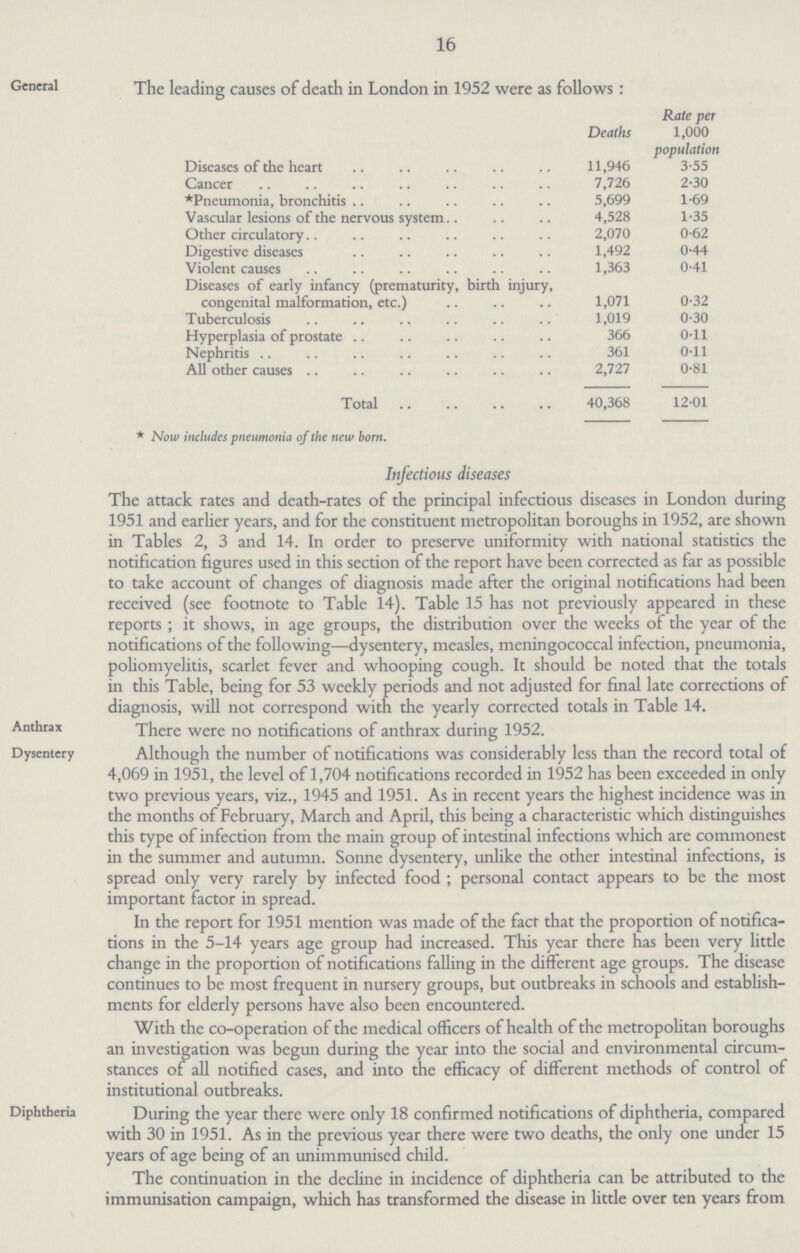 General 16 The leading causes of death in London in 1952 were as follows : Deaths Rate per 1,000 population Diseases of the heart 11,946 3.55 Cancer 7,726 2.30 *Pneumonia, bronchitis 5,699 1.69 Vascular lesions of the nervous system 4,528 1.35 Other circulatory 2,070 0.62 Digestive diseases 1,492 0.44 Violent causes 1,363 0.41 Diseases of early infancy (prematurity, birth injury, congenital malformation, etc.) 1,071 0.32 Tuberculosis 1,019 0.30 Hyperplasia of prostate 366 0.11 Nephritis 361 0.11 All other causes 2,727 0.81 Total 40,368 12.01 * Now includes pneumonia of the new born. Infectious diseases The attack rates and death-rates of the principal infectious diseases in London during 1951 and earlier years, and for the constituent metropolitan boroughs in 1952, are shown in Tables 2, 3 and 14. In order to preserve uniformity with national statistics the notification figures used in this section of the report have been corrected as far as possible to take account of changes of diagnosis made after the original notifications had been received (see footnote to Table 14). Table 15 has not previously appeared in these reports ; it shows, in age groups, the distribution over the weeks of the year of the notifications of the following—dysentery, measles, meningococcal infection, pneumonia, poliomyelitis, scarlet fever and whooping cough. It should be noted that the totals in this Table, being for 53 weekly periods and not adjusted for final late corrections of diagnosis, will not correspond with the yearly corrected totals in Table 14. Anthrax There were no notifications of anthrax during 1952. Dysentery Although the number of notifications was considerably less than the record total of 4,069 in 1951, the level of 1,704 notifications recorded in 1952 has been exceeded in only two previous years, viz., 1945 and 1951. As in recent years the highest incidence was in the months of February, March and April, this being a characteristic which distinguishes this type of infection from the main group of intestinal infections which are commonest in the summer and autumn. Sonne dysentery, unlike the other intestinal infections, is spread only very rarely by infected food ; personal contact appears to be the most important factor in spread. In the report for 1951 mention was made of the fact that the proportion of notifica tions in the 5-14 years age group had increased. This year there has been very little change in the proportion of notifications falling in the different age groups. The disease continues to be most frequent in nursery groups, but outbreaks in schools and establish ments for elderly persons have also been encountered. With the co-operation of the medical officers of health of the metropolitan boroughs an investigation was begun during the year into the social and environmental circum stances of all notified cases, and into the efficacy of different methods of control of institutional outbreaks. Diphtheria During the year there were only 18 confirmed notifications or diphtheria, compared with 30 in 1951. As in the previous year there were two deaths, the only one under 15 years of age being of an unimmunised child. The continuation in the decline in incidence of diphtheria can be attributed to the immunisation campaign, which has transformed the disease in little over ten years from