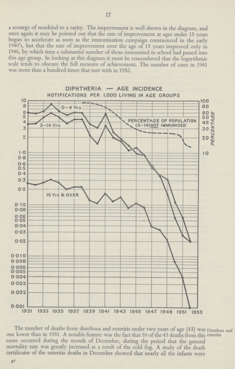 17 a scourge of mankind to a rarity. The improvement is well shown in the diagram, and once again it may be pointed out that the rate of improvement at ages under 15 years began to accelerate as soon as the immunisation campaign commenced in the early 1940's, but that the rate of improvement over the age of 15 years improved only in 1946, by which time a substantial number of those immunised in school had passed into this age group. In looking at this diagram it must be remembered that the logarithmic scale tends to obscure the full measure of achievement. The number of cases in 1941 was more than a hundred times that met with in 1952. DIPHTHERIA — AGE INCIDENCE NOTIFICATIONS PER 1,000 LIVING IN AGE GROUPS The number of deaths from diarrhoea and enteritis under two years of age (43) was one lower than in 1951. A notable feature was the fact that 10 of the 43 deaths from this cause occurred during the month of December, during the period that the general mortality rate was greatly increased as a result of the cold fog. A study of the death certificates of the enteritis deaths in December showed that nearly all the infants were b* Diarrhoea and enteritis