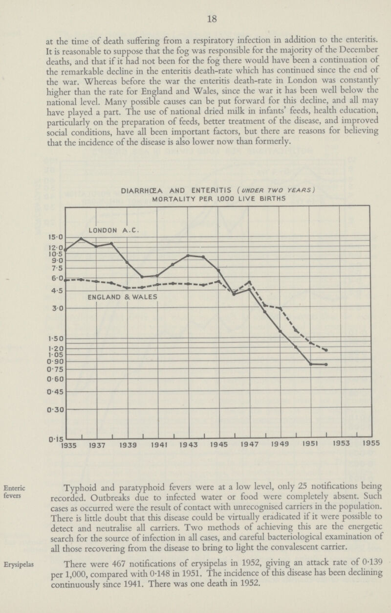 18 at the time of death suffering from a respiratory infection in addition to the enteritis. It is reasonable to suppose that the fog was responsible for the majority of the December deaths, and that if it had not been for the fog there would have been a continuation of the remarkable decline in the enteritis death-rate which has continued since the end of the war. Whereas before the war the enteritis death-rate in London was constantly higher than the rate for England and Wales, since the war it has been well below the national level. Many possible causes can be put forward for this decline, and all may have played a part. The use of national dried milk in infants' feeds, health education, particularly on the preparation of feeds, better treatment of the disease, and improved social conditions, have all been important factors, but there are reasons for believing that the incidence of the disease is also lower now than formerly. DIARRHCEA AND ENTERITIS (UNDER TWO YEARS) MORTALITY PER 1,000 LIVE BIRTHS Enteric fevers Typhoid and paratyphoid fevers were at a low level, only 25 notifications being recorded. Outbreaks due to infected water or food were completely absent. Such cases as occurred were the result of contact with unrecognised carriers in the population. There is little doubt that this disease could be virtually eradicated if it were possible to detect and neutralise all carriers. Two methods of achieving this are the energetic search for the source of infection in all cases, and careful bacteriological examination of all those recovering from the disease to bring to light the convalescent carrier. Erysipelas There were 467 notifications of erysipelas in 1952, giving an attack rate of 0.139 per 1,000, compared with 0.148 in 1951. The incidence of this disease has been declining continuously since 1941. There was one death in 1952.