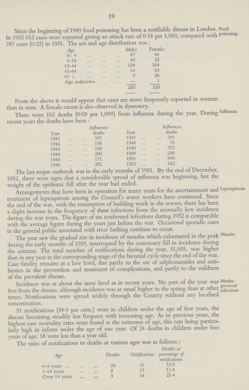 19 Since the beginning of 1949 food poisoning has been a notifiable disease in London. Food In 1952 612 cases were reported giving an attack rate of 0.18 per 1,000, compared with Polsoning 787 cases (0-23) in 1951. . The sex and age distribution was : Age Males Females 0-4 47 44 5-14 40 32 15-44 124 164 45-64 63 62 65 + 9 26 Age unknown 1 283 329 From the above it would appear that cases are more frequently reported in women than in men. A female excess is also observed in dysentery. Influenza There were 162 deaths (0-05 per 1,000) from influenza during the year. During recent years the deaths have been : Year Influenza deaths Year Influenza deaths 1941 397 1947 284 1942 198 1948 78 1943 726 1949 372 1944 206 1950 256 1945 171 1951 809 1946 371 1952 162 The last major outbreak was in the early months of 1951. By the end of December, 1952, there were signs that a considerable spread of influenza was beginning, but the weight of the epidemic fell after the year had ended. Leptospirosis Arrangements that have been in operation for many years for the ascertainment and treatment of leptospirosis among the Council's sewer workers have continued. Since the end of the war, with the resumption of building work in the sewers, there has been a slight increase in the frequency of these infections from the unusually low incidence during the war years. The figure of six confirmed infections during 1952 is comparable with the average figure during the years just before the war. Occasional sporadic cases in the general public associated with river bathing continue to occur. Measles The year saw the gradual rise in incidence of measles which culminated in the peak during the early months of 1953, interrupted by the customary fall in incidence during the autumn. The total number of notifications during the year, 31,055, was higher than in any year in the corresponding stage of the biennial cycle since the end of the war. Case fatality remains at a low level, due partly to the use of sulphonamides and anti biotics in the prevention and treatment of complications, and partly to the mildness of the prevalent disease. Menin gococcal infections Incidence was at about the same level as in recent years. No part of the year was free from the disease, although incidence was as usual higher in the spring than at other times. Notifications were spread widely through the County without any localised concentration. 51 notifications (54.5 per cent.) were in children under the age of five years, the disease becoming steadily less frequent with increasing age. As in previous years, the highest case mortality rates were found at the extremes of age, this rate being particu larly high in infants under the age of one year. Of 24 deaths in children under five years of age, 18 were less than a year old. The ratio of notifications to deaths at various ages was as follows : Age Deaths Notifications Deaths as percentage of notifications 0-4 years 24 51 52.8 5-14 years 2 17 11.8 Over 14 years , 3 14 21.4