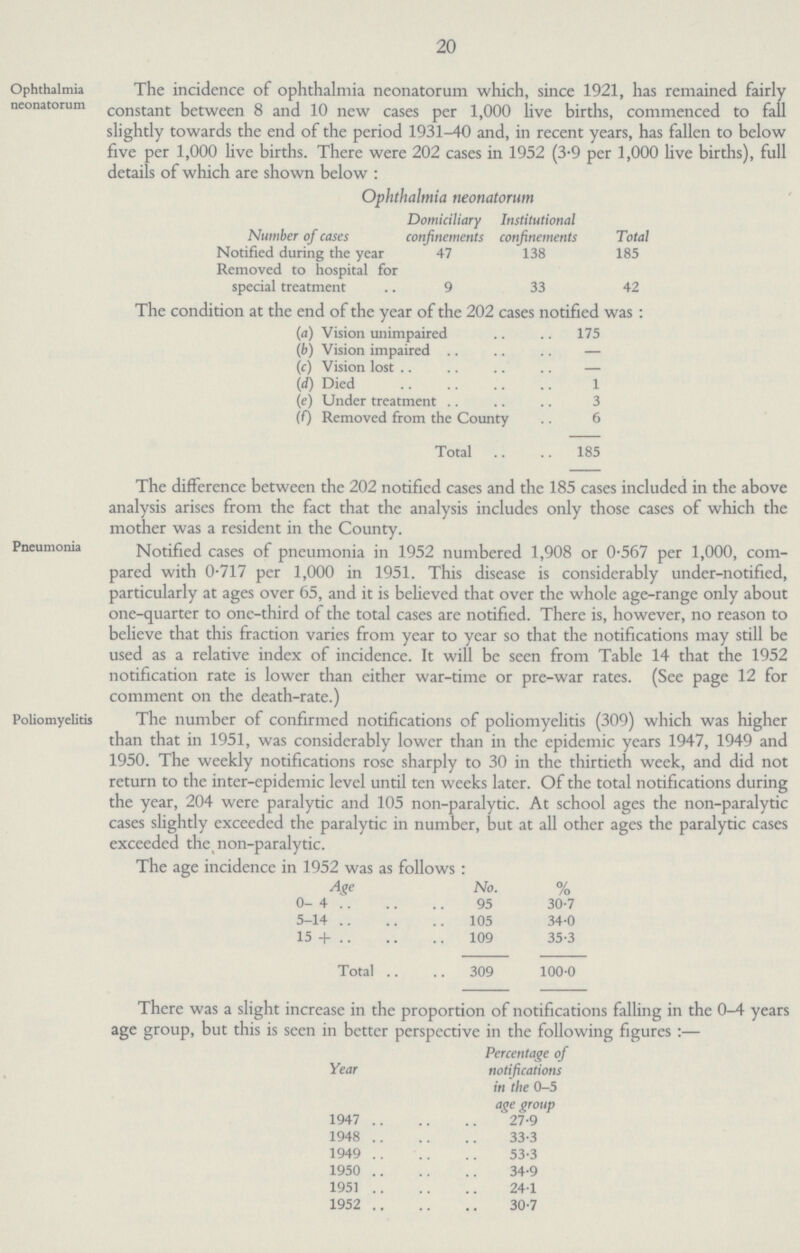 Ophthalmia neonatorum 20 The incidence of ophthalmia neonatorum which, since 1921, has remained fairly constant between 8 and 10 new cases per 1,000 live births, commenced to fall slightly towards the end of the period 1931-40 and, in recent years, has fallen to below five per 1,000 live births. There were 202 cases in 1952 (3-9 per 1,000 live births), full details of which are shown below : Ophthalmia neonatorum Number of cases Domiciliary confinements Institutional confinements Total Notified during the year 47 138 185. Removed to hospital for special treatment 9 33 42 The condition at the end of the year of the 202 cases notified was : (a) Vision unimpaired 175 (b) Vision impaired — (c) Vision lost (id) Died 1 (e) Under treatment 3 (f) Removed from the County 6 Total 185 The difference between the 202 notified cases and the 185 cases included in the above analysis arises from the fact that the analysis includes only those cases of which the mother was a resident in the County. Pneumonia Notified cases of pneumonia in 1952 numbered 1,908 or 0.567 per 1,000, com pared with 0.717 per 1,000 in 1951. This disease is considerably under-notified, particularly at ages over 65, and it is believed that over the whole age-range only about one-quarter to one-third of the total cases are notified. There is, however, no reason to believe that this fraction varies from year to year so that the notifications may still be used as a relative index of incidence. It will be seen from Table 14 that the 1952 notification rate is lower than either war-time or pre-war rates. (See page 12 for comment on the death-rate.) Poliomyelitis The number of confirmed notifications of poliomyelitis (309) which was higher than that in 1951, was considerably lower than in the epidemic years 1947, 1949 and 1950. The weekly notifications rose sharply to 30 in the thirtieth week, and did not return to the inter-epidemic level until ten weeks later. Of the total notifications during the year, 204 were paralytic and 105 non-paralytic. At school ages the non-paralytic cases slightly exceeded the paralytic in number, but at all other ages the paralytic cases exceeded the non-paralytic. age incidence in 1952 was as follows: Age No. % 0-4 95 30.7 5-14 105 34.0 15 + 109 35.3 Total 309 100.0 There was a slight increase in the proportion of notifications falling in the 0-4 years age group, but this is seen in better perspective in the following figures:— [###\Year Percentage of notifications in the 0-5 age group 1947 27.9 1948 33.3 1949 53.3 1950 34.9 1951 24.1 1952 30.7