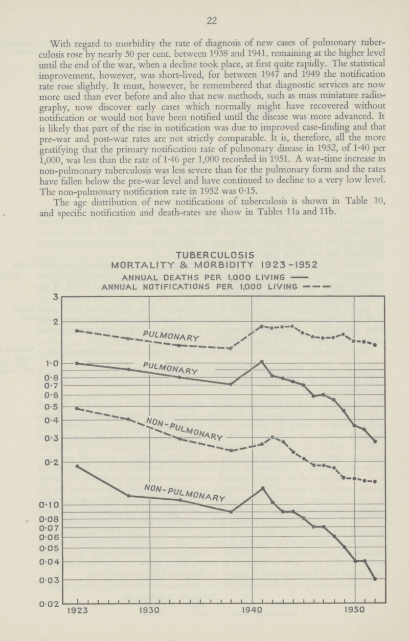 22 With regard to morbidity the rate of diagnosis of new cases of pulmonary tuber culosis rose by nearly 50 per cent. between 1938 and 1941, remaining at the higher level until the end of the war, when a decline took place, at first quite rapidly. The statistical improvement, however, was short-lived, for between 1947 and 1949 the notification rate rose slightly. It must, however, be remembered that diagnostic services are now more used than ever before and also that new methods, such as mass miniature radio graphy, now discover early cases which normally might have recovered without notification or would not have been notified until the disease was more advanced. It is likely that part of the rise in notification was due to improved case-finding and that pre-war and post-war rates are not strictly comparable. It is, therefore, all the more gratifying that the primary notification rate of pulmonary disease in 1952, of 1..40 per 1,000, was less than the rate of 1.46 per 1,000 recorded in 1951. A war-time increase in non-pulmonary tuberculosis was less severe than for the pulmonary form and the rates have fallen below the pre-war level and have continued to decline to a very low level. The non-pulmonary notification rate in 1952 was 05. The age distribution of new notifications of tuberculosis is shown in Table 10, and specific notification and death-rates are show in Tables 11a and lib. TUBERCULOSIS MORTALITY & MORBIDITY 1923-1952 ANNUAL DEATHS PER 1,000 LIVING ANNUAL NOTIFICATIONS PER 1,000 LIVING