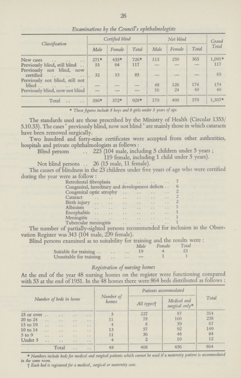 26 Examinations by the Council's ophthalmologists Classification Certified blind Not blind Grand Total Male Female Total Male Female Total New cases 271* 455* 726* 115 250 365 1,091* Previously blind, still blind 53 64 117 – – – 117 Previously not blind, now certified 32 53 85 – – – 85 Previously not blind, still not blind – – – 48 126 174 174 Previously blind, now not blind – – – 16 24 40 40 Total 356* 572* 928* 179 400 579 1,507* * These figures include 8 boys and 9 girls under 5 years of age. The standards used are those prescribed by the Ministry of Health (Circular 1353/ 5.10.33). The cases 'previously blind, now not blind' are mainly those in which cataracts have been removed surgically. Two hundred and forty-nine certificates were accepted from other authorities, hospitals and private ophthalmologists as follows : Blind persons 223 (104 male, including 5 children under 5 years ; 119 female, including 1 child under 5 years). Not blind persons 26 (15 male, 11 female). The causes of blindness in the 23 children under five years of age who were certified during the vear were as follow : Retrolental fibroplasia 7 Congenital, hereditary and development defects 6 Congenital optic atrophy 2 Cataract 2 Birth injury 2 Albinism 1 Encephalitis 1 Meningitis 1 Tubercular meningitis 1 The number of partially-sighted persons recommended for inclusion in the Obser vation Register was 343 (104 male, 239 female). Blind persons examined as to suitability for training and the results were : Male Female Total Suitable for training 19 4 23 Unsuitable for training – 1 1 Registration of nursing homes At the end of the year 48 nursing homes on the register were functioning compared with 53 at the end of 1951. In the 48 homes there were 864 beds distributed as follows: Number of beds in home Number of homes Patients accommodated Total All types† Medical and surgical only* 25 or over 5 227 87 314 20 to 24 11 78 160 238 15 to 19 4 8 59 67 10 to 14 13 57 92 149 5 to 9 11 36 48 84 Under 5 4 2 10 12 Total 48 408 456 864 * Numbers include beds for medical and surgical patients which cannot be used if a maternity patient is accommodated in the same room. † Each bed is registered for a medical, surgical or maternity case.