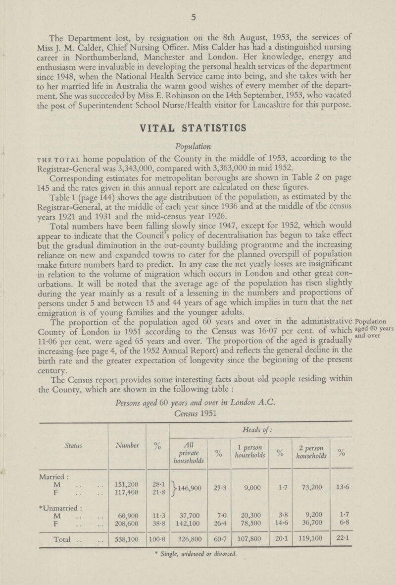 5 The Department lost, by resignation on the 8th August, 1953, the services of Miss J. M. Calder, Chief Nursing Officer. Miss Calder has had a distinguished nursing career in Northumberland, Manchester and London. Her knowledge, energy and enthusiasm were invaluable in developing the personal health services of the department since 1948, when the National Health Service came into being, and she takes with her to her married life in Australia the warm good wishes of every member of the depart ment. She was succeeded by Miss E. Robinson on the 14th September, 1953, who vacated the post of Superintendent School Nurse/Health visitor for Lancashire for this purpose. VITAL STATISTICS Population the total home population of the County in the middle of 1953, according to the Registrar-General was 3,343,000, compared with 3,363,000 in mid 1952. Corresponding estimates for metropolitan boroughs are shown in Table 2 on page 145 and the rates given in this annual report are calculated on these figures. Table 1 (page 144) shows the age distribution of the population, as estimated by the Registrar-General, at the middle of each year since 1936 and at the middle of the census years 1921 and 1931 and the mid-census year 1926. Total numbers have been falling slowly since 1947, except for 1952, which would appear to indicate that the Council's policy of decentralisation has begun to take effect but the gradual diminution in the out-county building programme and the increasing reliance on new and expanded towns to cater for the planned overspill of population make future numbers hard to predict. In any case the net yearly losses are insignificant in relation to the volume of migration which occurs in London and other great con urbations. It will be noted that the average age of the population has risen slightly during the year mainly as a result of a lessening in the numbers and proportions of persons under 5 and between 15 and 44 years of age which implies in turn that the net emigration is of young families and the younger adults. Population aged 60 years and over The proportion of the population aged 60 years and over in the administrative County of London in 1951 according to the Census was 16.07 per cent. of which 11.06 per cent. were aged 65 years and over. The proportion of the aged is gradually increasing (see page 4, of the 1952 Annual Report) and reflects the general decline in the birth rate and the greater expectation of longevity since the beginning of the present century. The Census report provides some interesting facts about old people residing within the County, which are shown in the following table : Persons aged 60 years and over in London A.C. Census 1951 Status Number 0/ /o Heads of: All private households % 1 person households % 2 person households % Married : M 151,200 28.1 146,900 27.3 9,000 1.7 73,200 13.6 F 117,400 21.8 *Unmarried : M 60,900 11.3 37,700 7.0 20,300 3.8 9,200 1.7 F 208,600 38.8 142,100 26.4 78,500 14.6 36,700 6.8 Total 538,100 100.0 326,800 60.7 107,800 20.1 119,100 22.1 * Single, widowed or divorced.